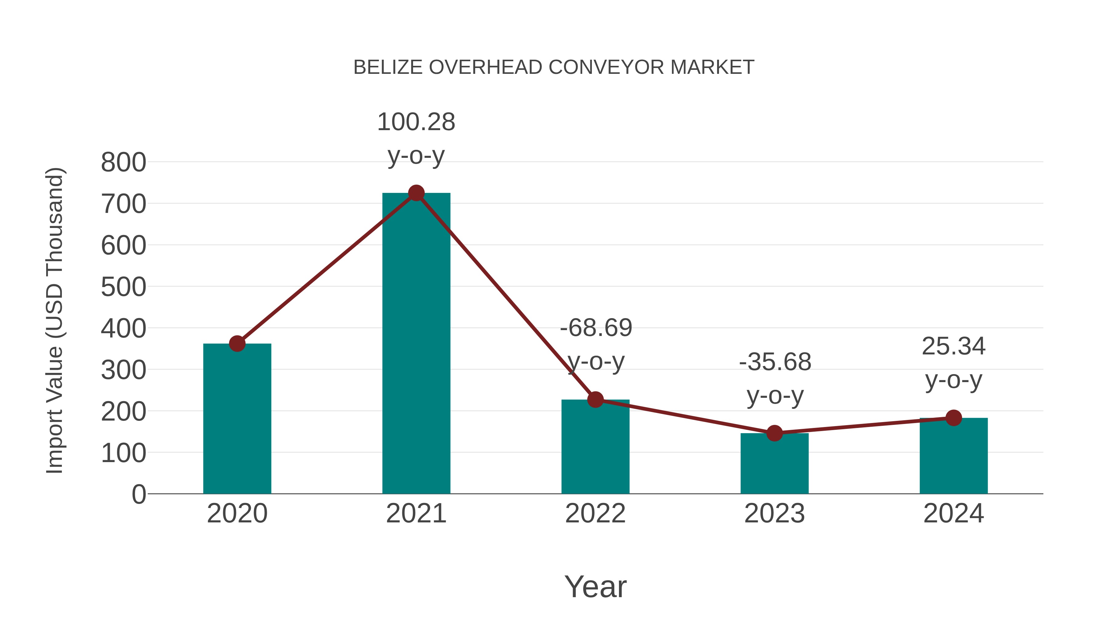  Belize Overhead Conveyor Market: Import Trend Analysis