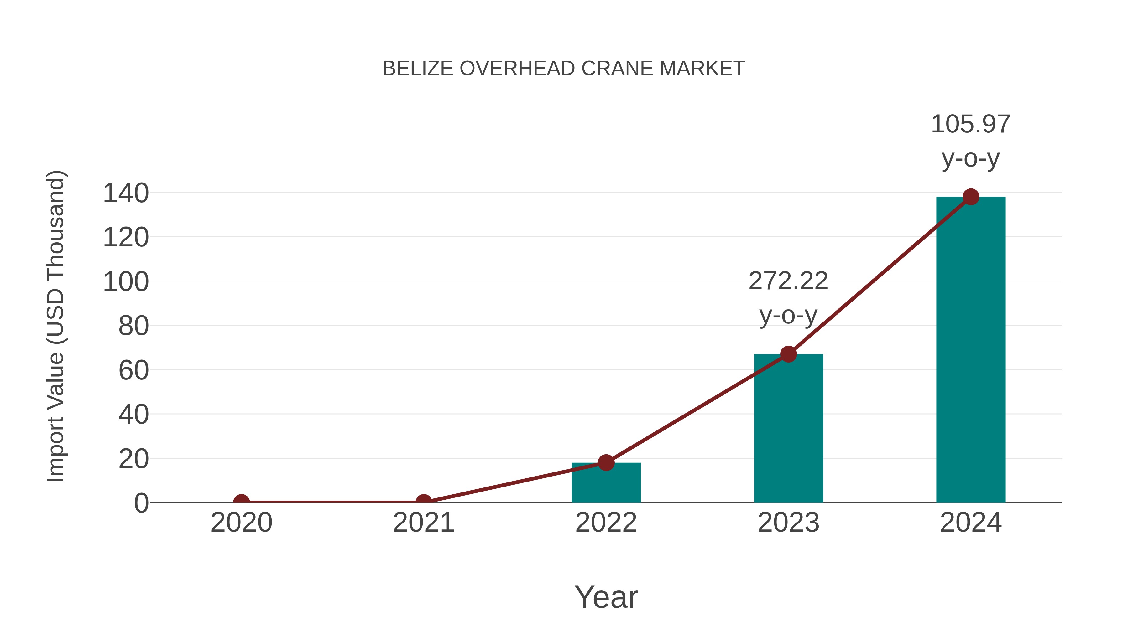  Belize Overhead Crane Market: Import Trend Analysis