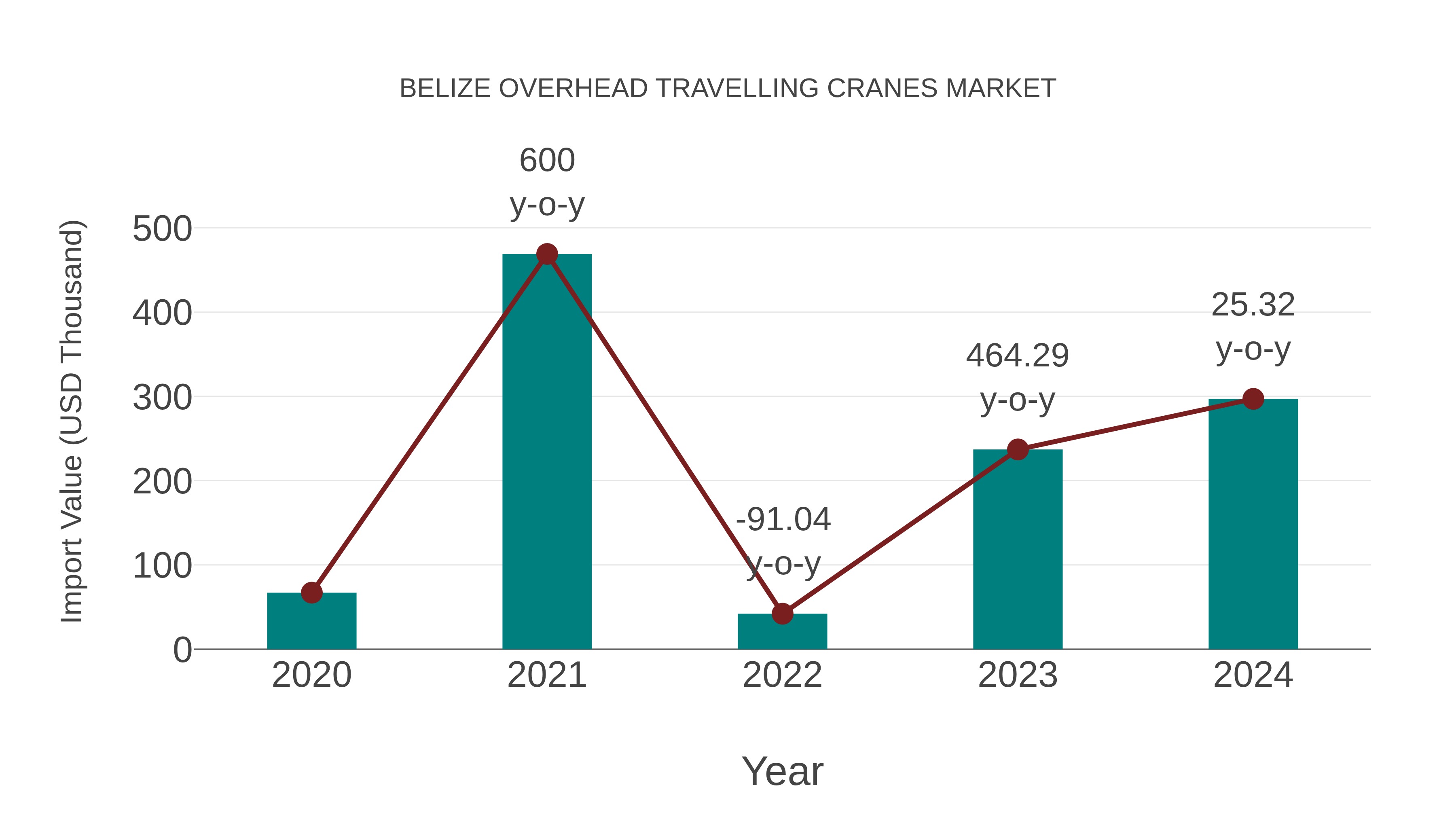 Belize Overhead Travelling Cranes Market: Import Trend Analysis