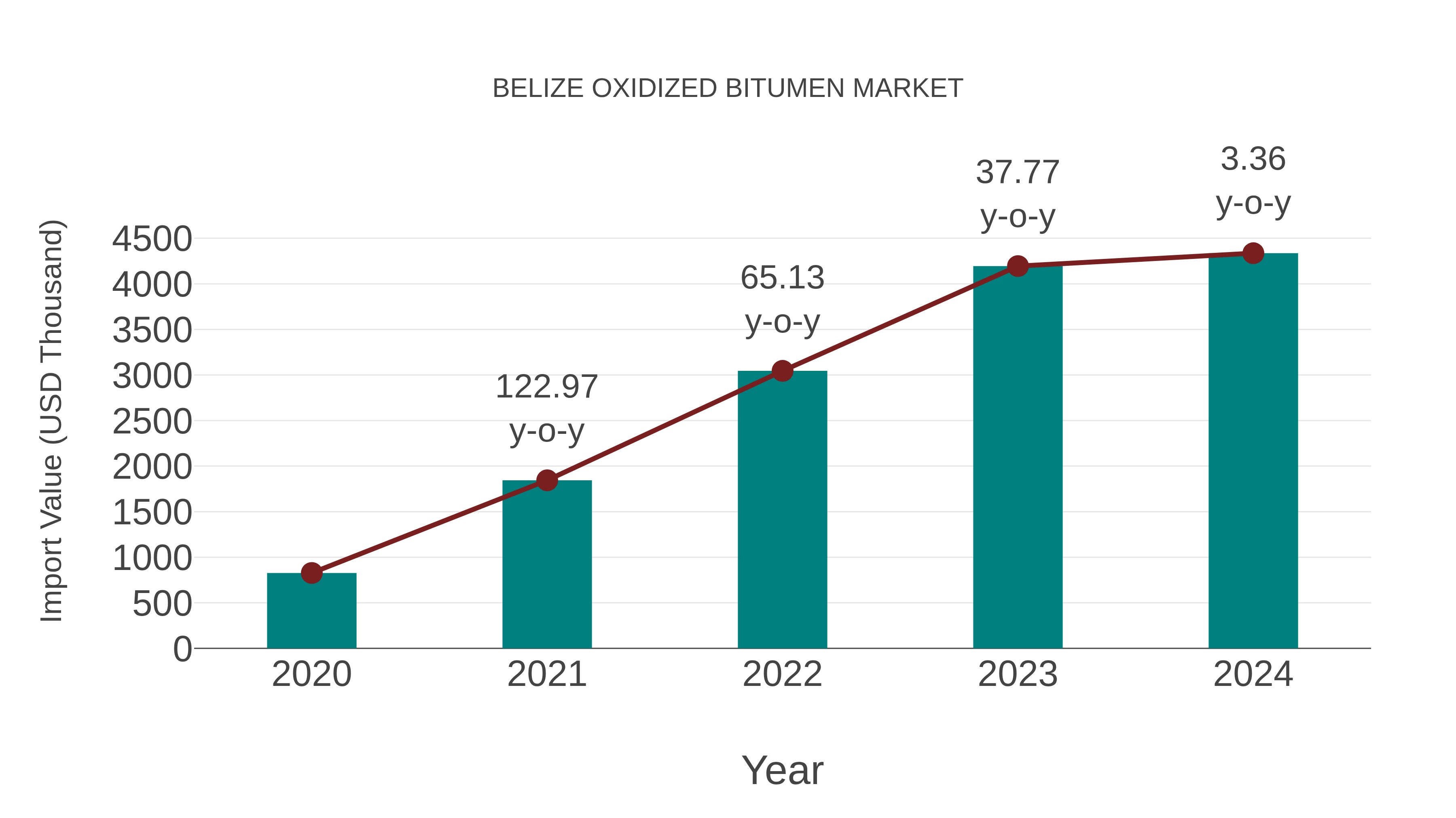  Belize Oxidized Bitumen Market: Import Trend Analysis