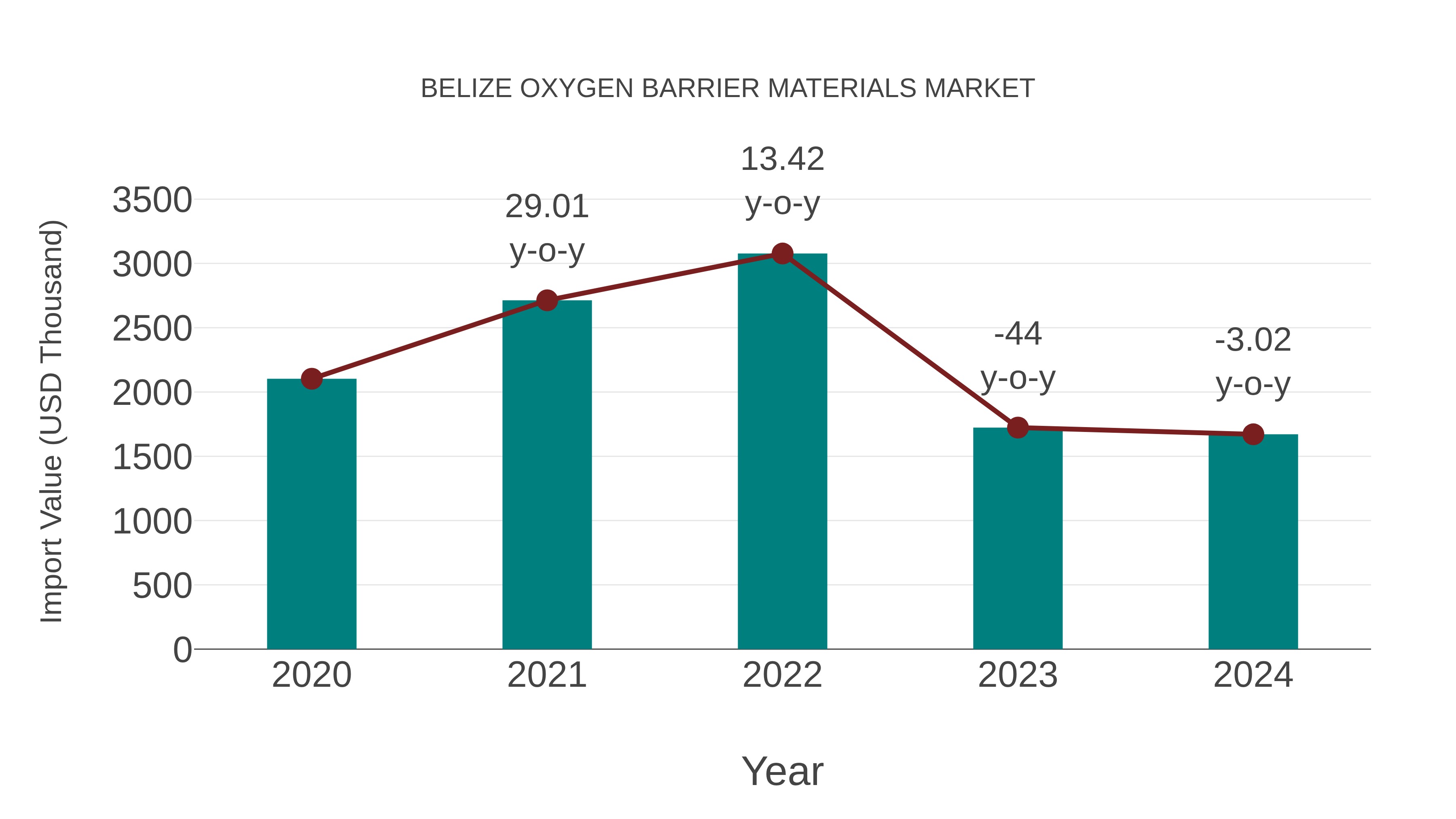  Belize Oxygen Barrier Materials Market: Import Trend Analysis