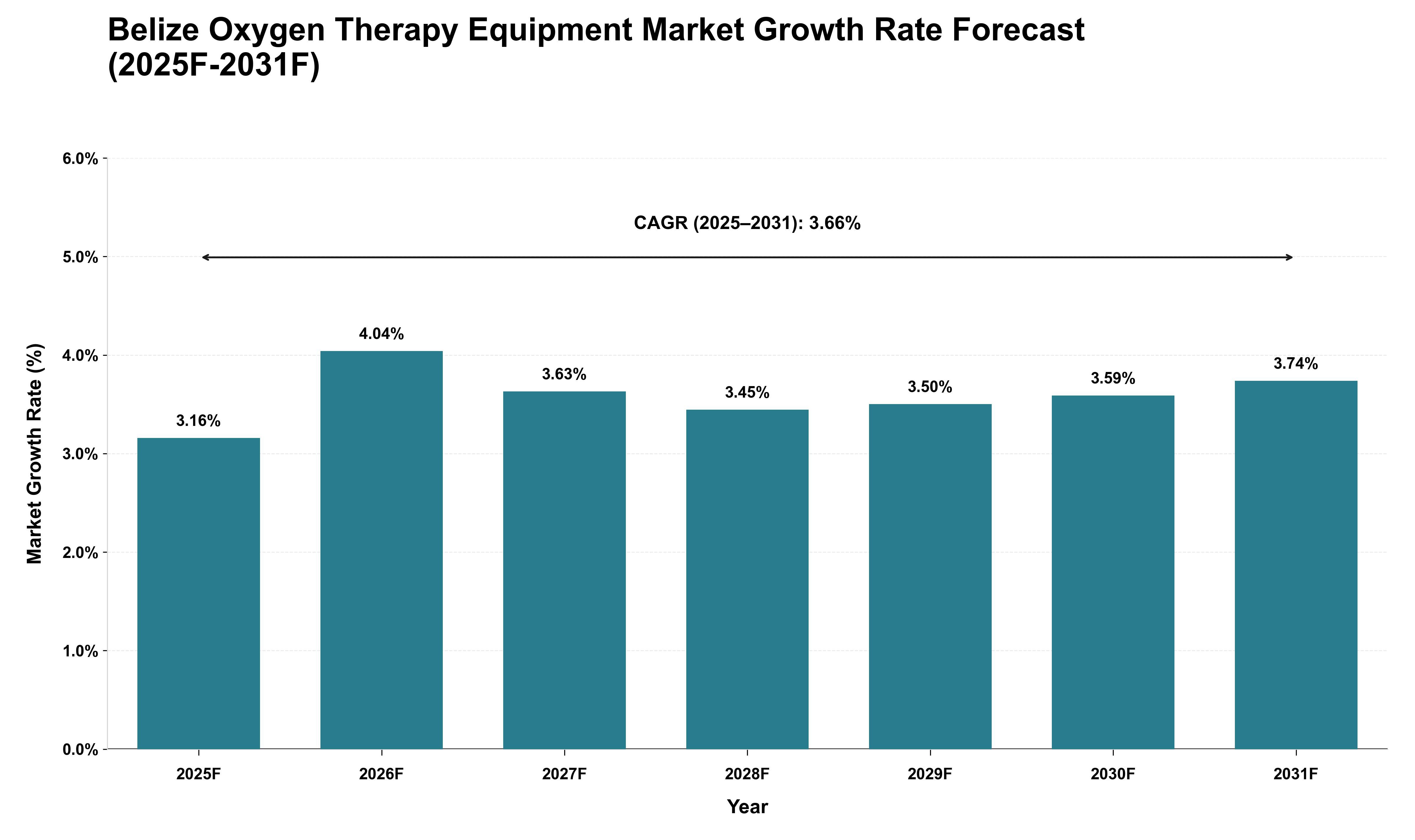 Belize Oxygen Therapy Equipment Market Growth Rate Analysis (2025 - 2031)