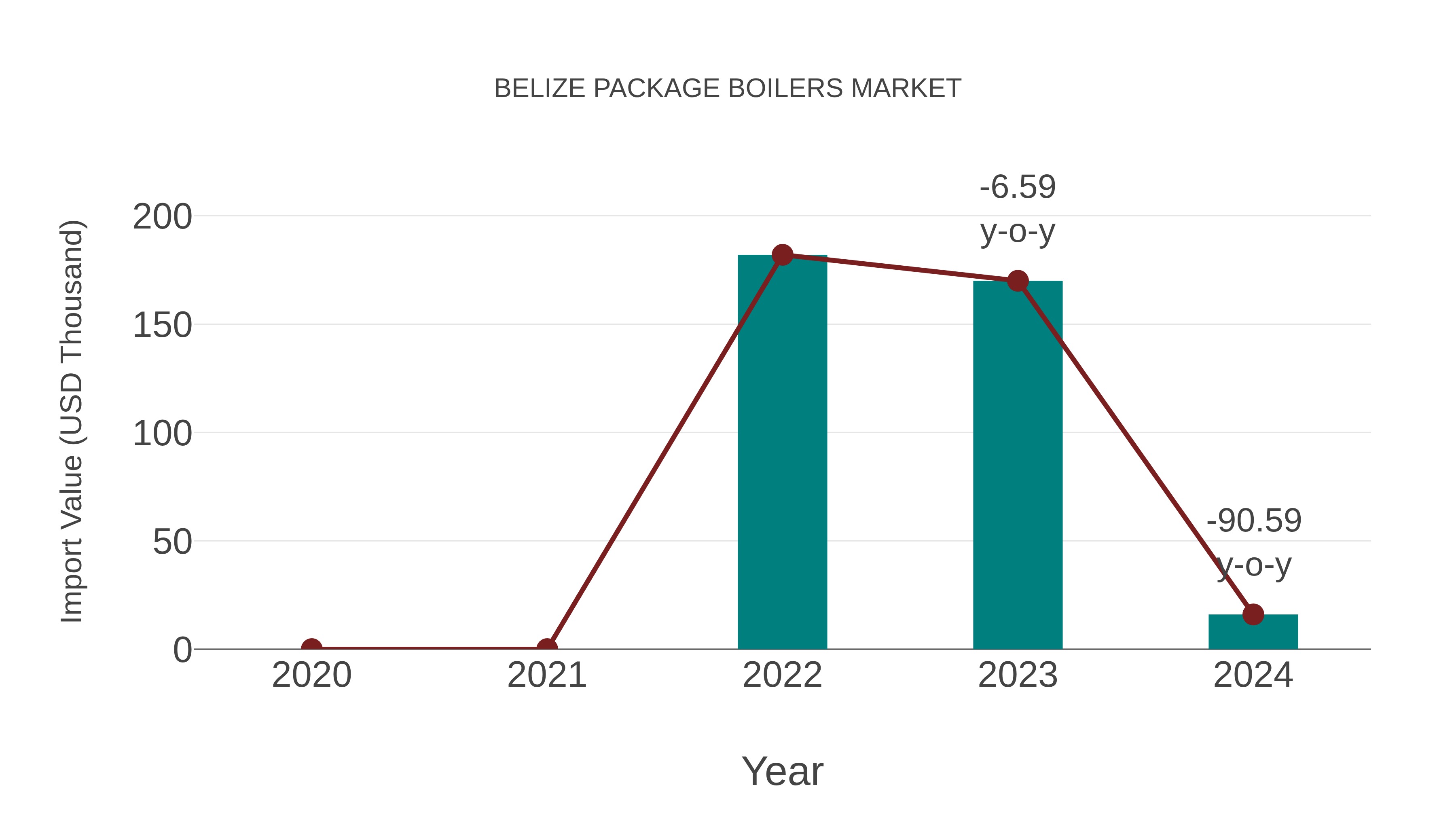  Belize Package Boilers Market: Import Trend Analysis