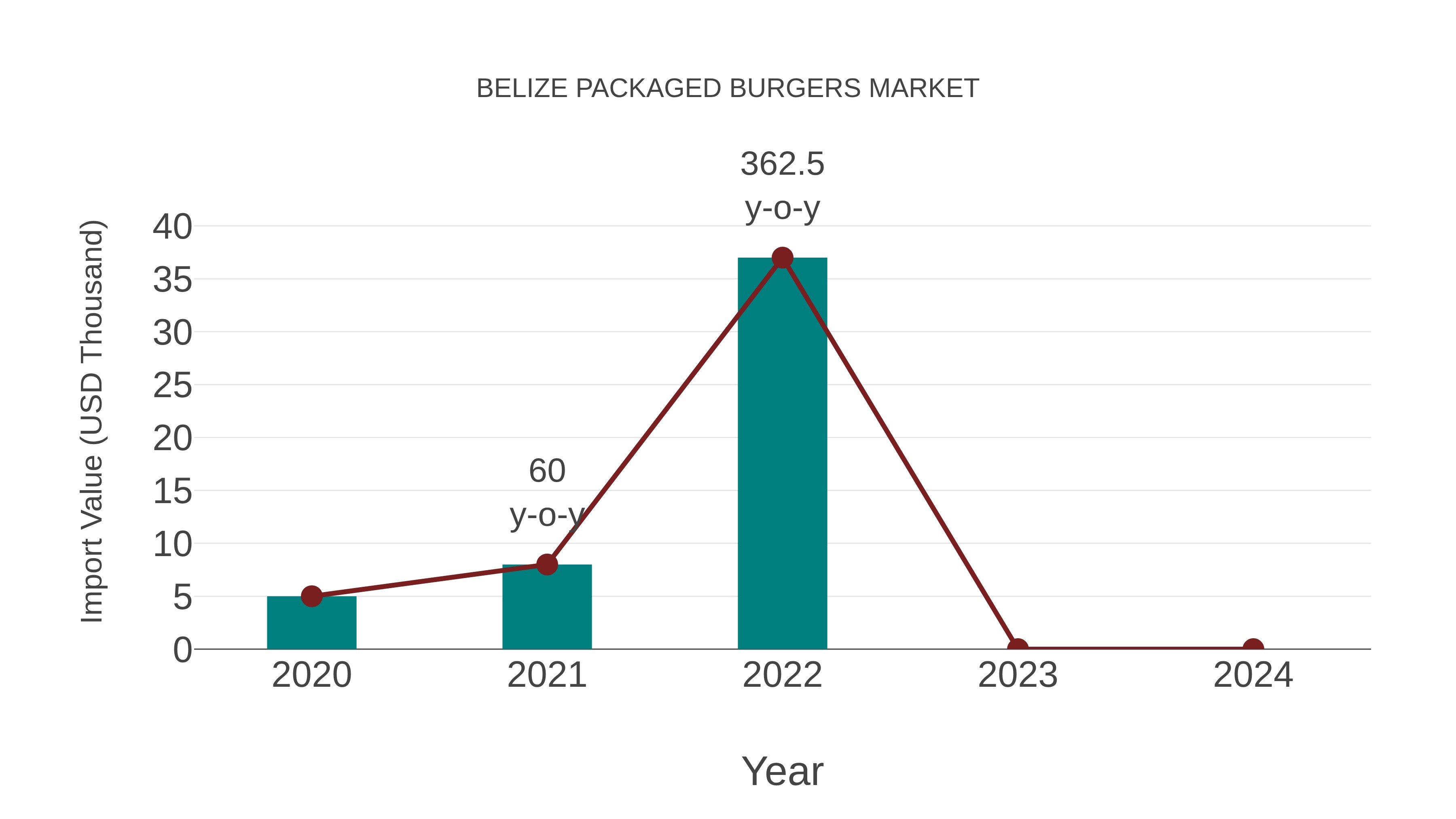  Belize Packaged Burgers Market: Import Trend Analysis