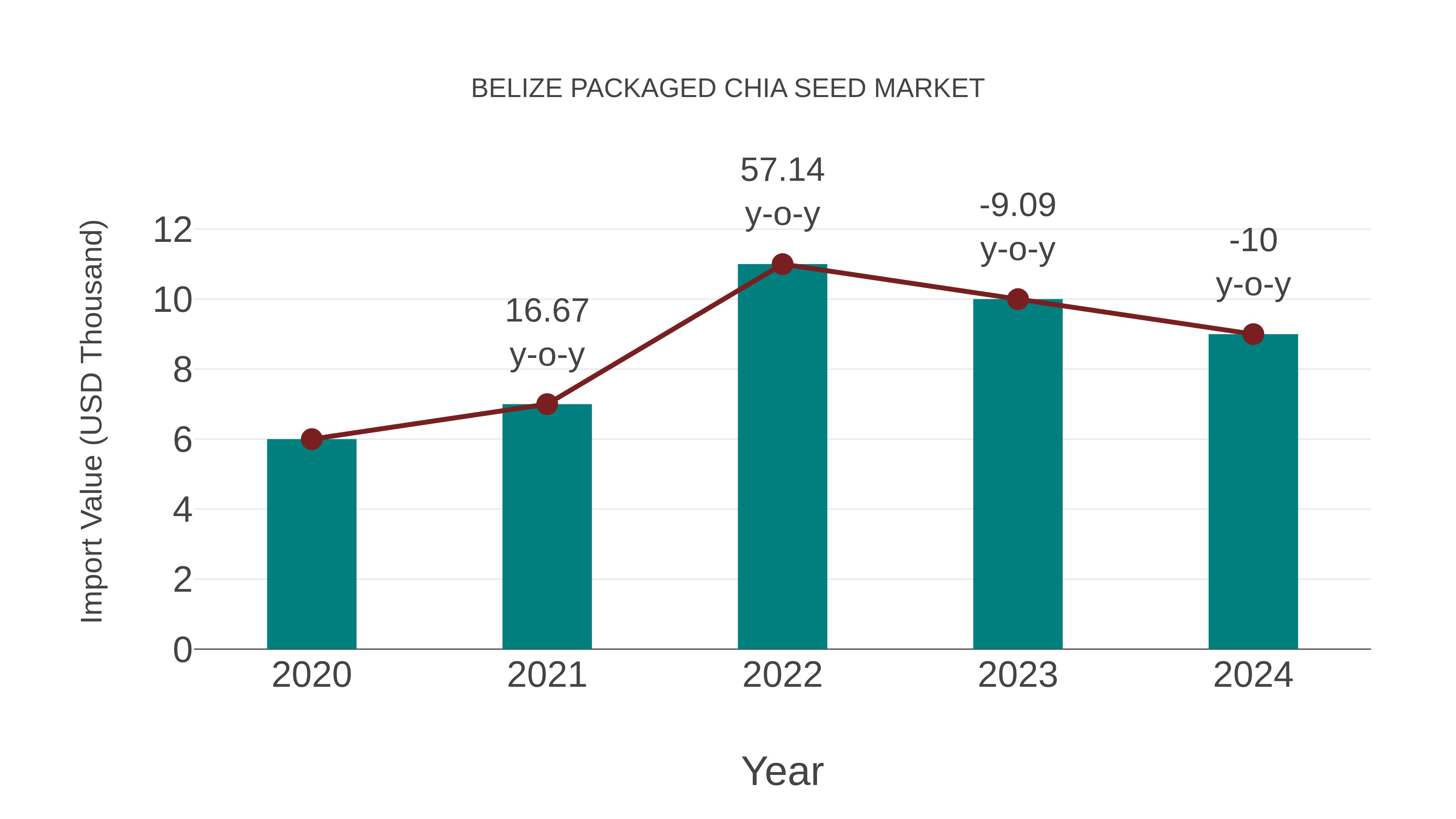 Belize Packaged Chia Seed Market: Import Trend Analysis