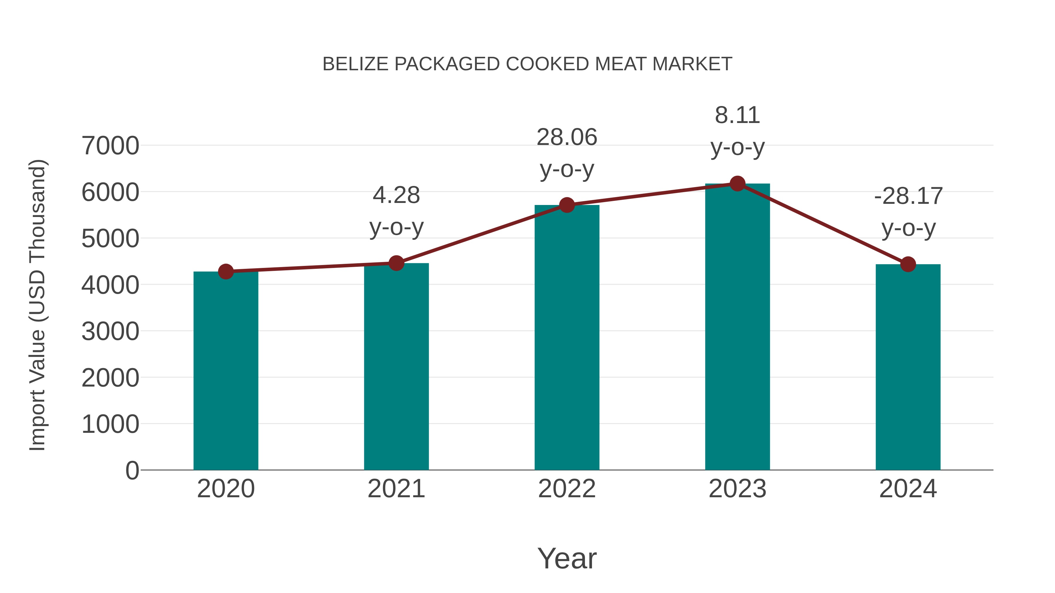  Belize Packaged Cooked Meat Market: Import Trend Analysis