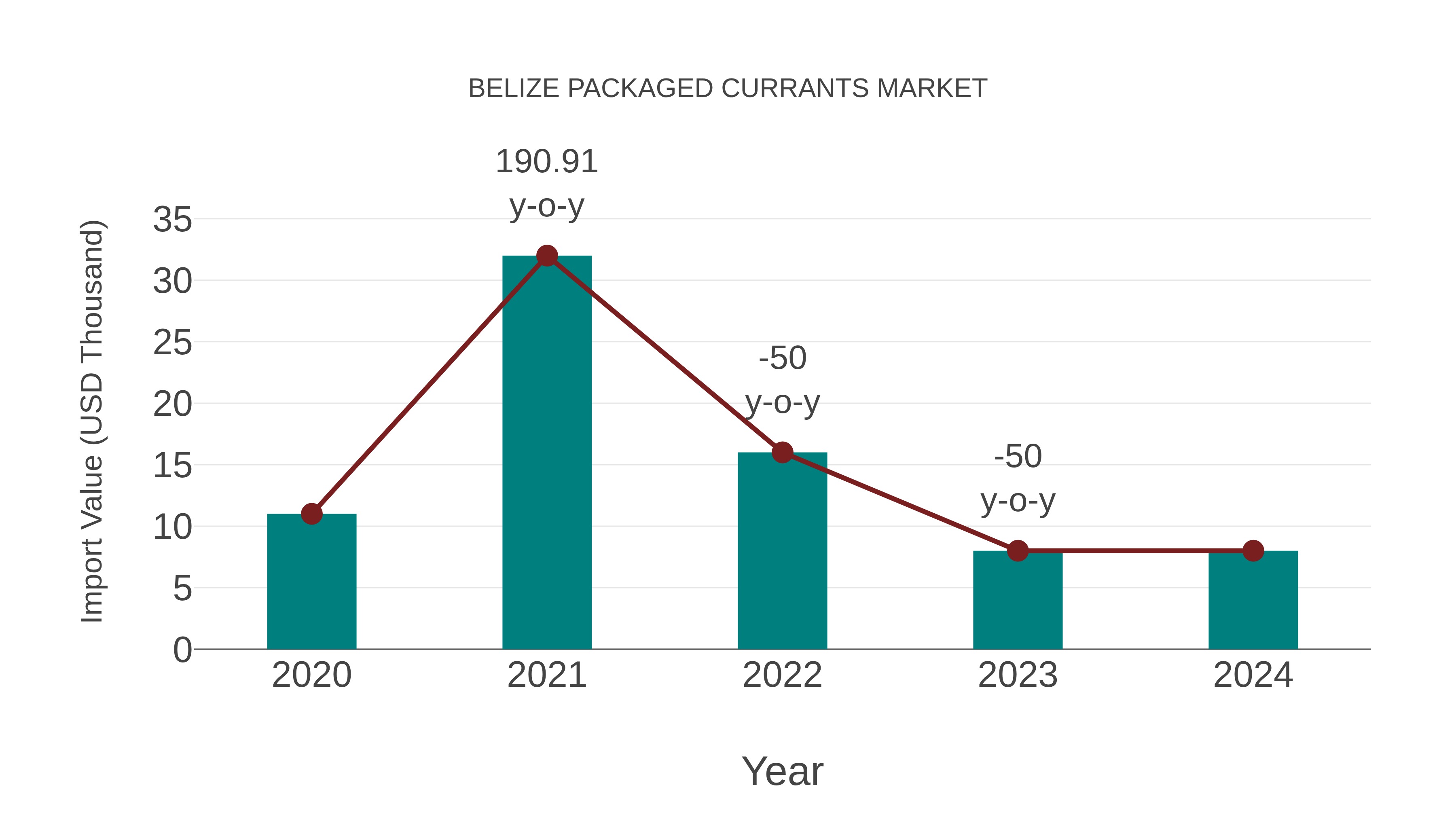  Belize Packaged Currants Market: Import Trend Analysis