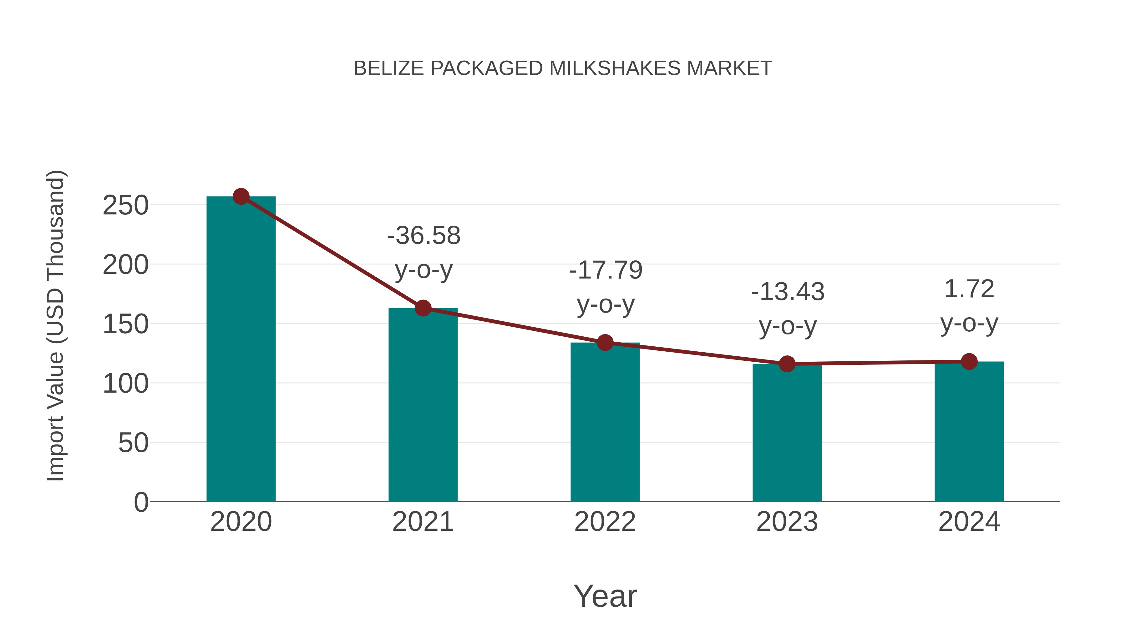  Belize Packaged Milkshakes Market: Import Trend Analysis