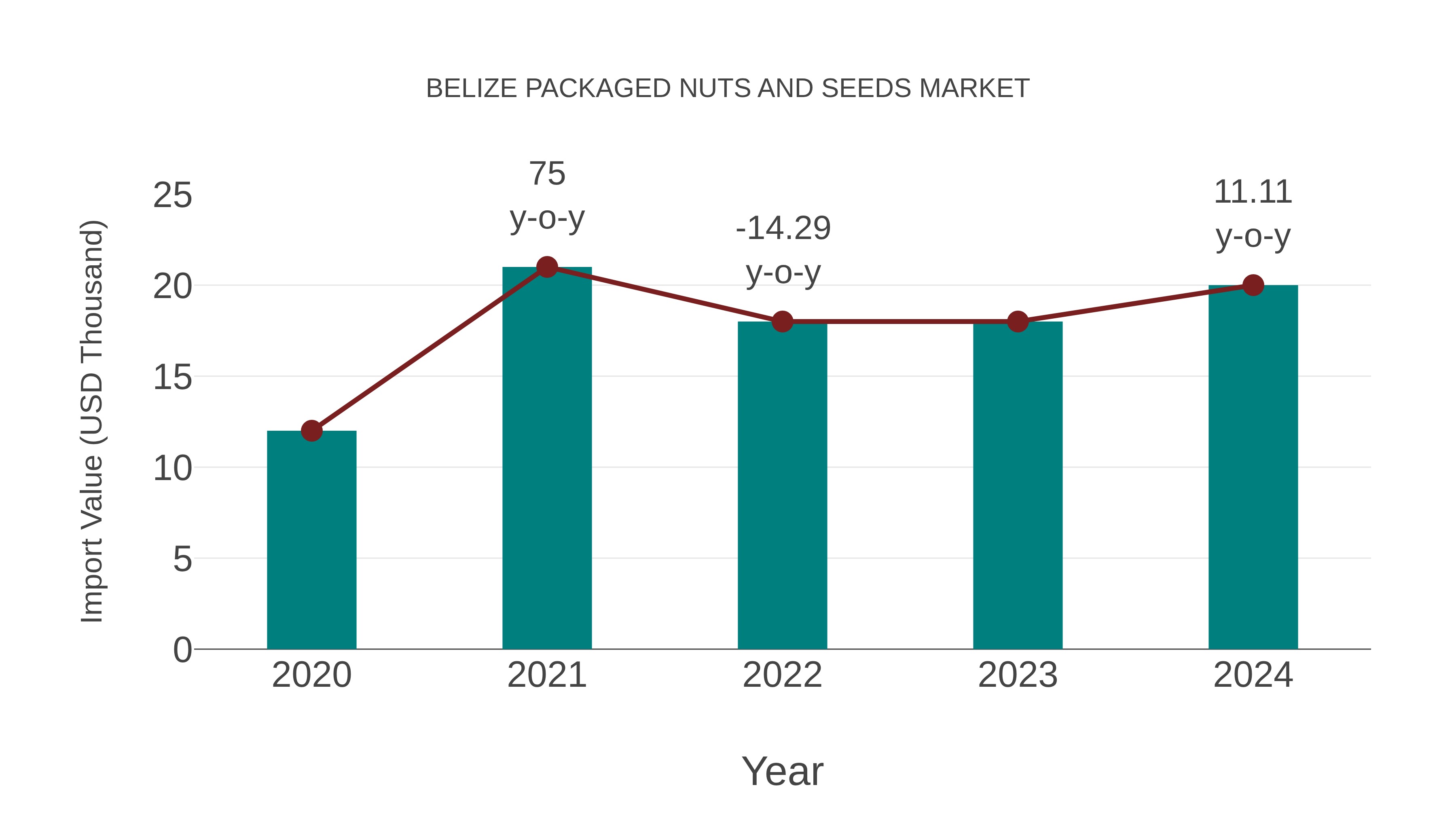  Belize Packaged Nuts and Seeds Market: Import Trend Analysis