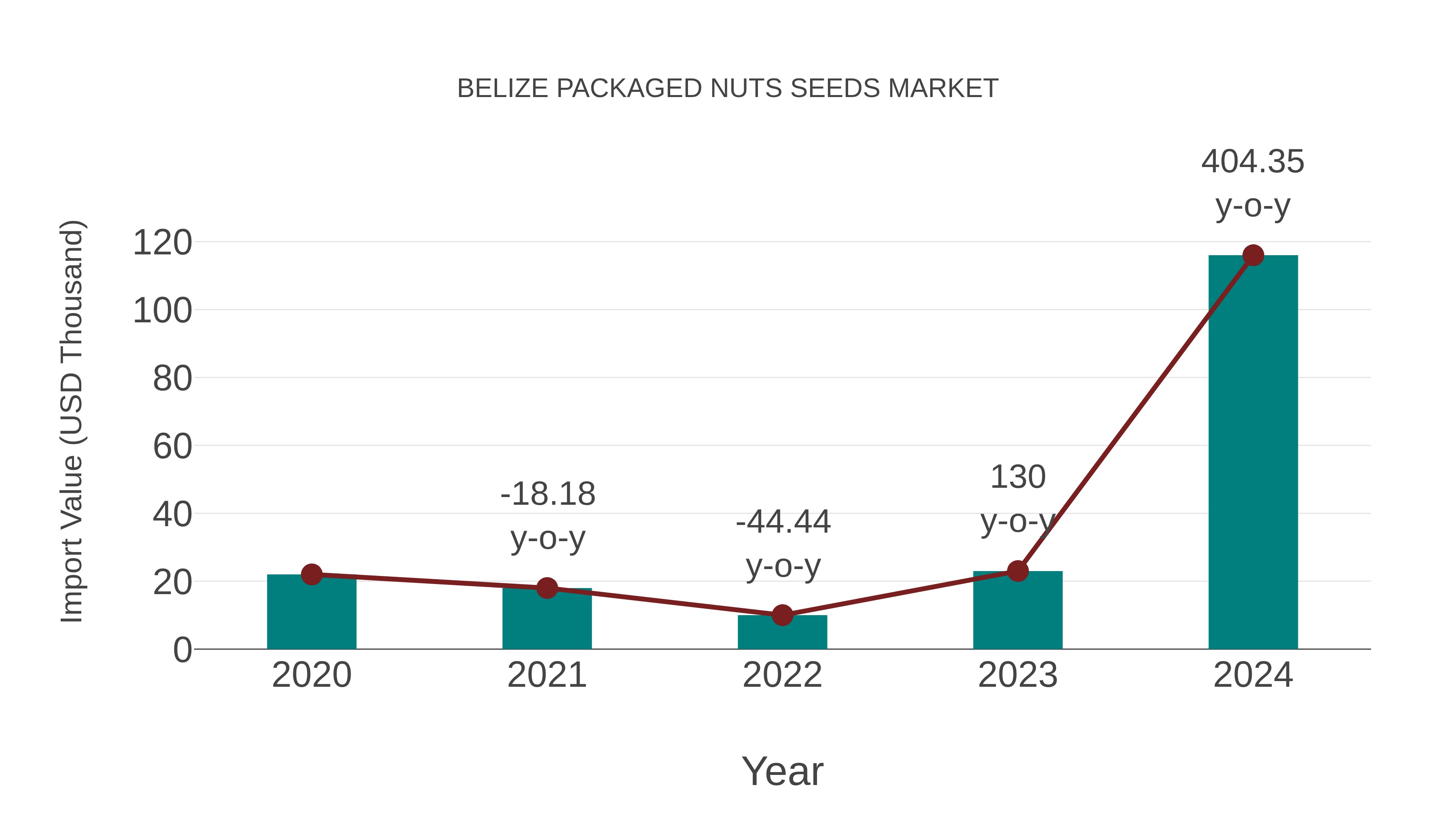  Belize Packaged Nuts Seeds Market: Import Trend Analysis