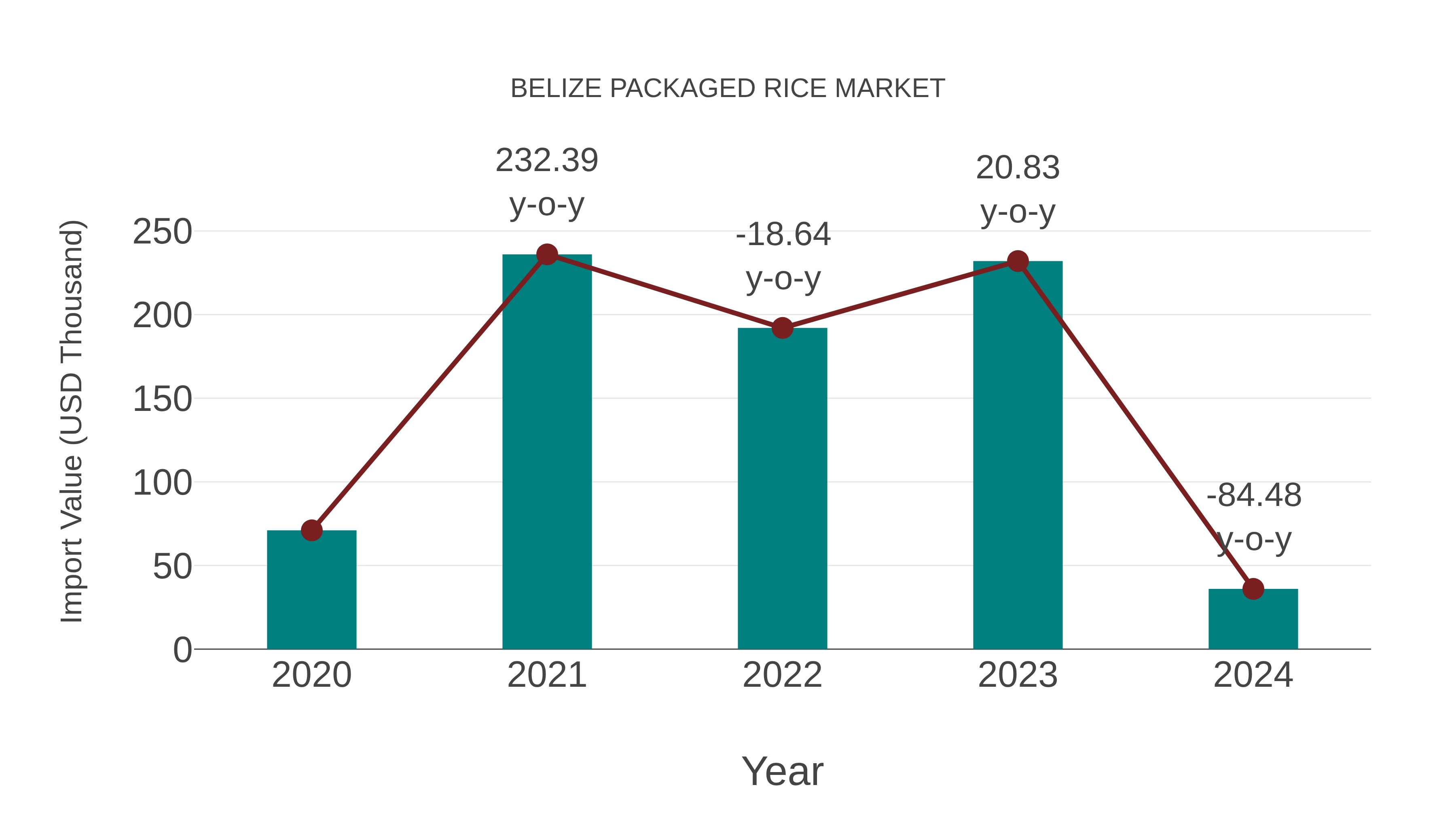 Belize Packaged Rice Market: Import Trend Analysis