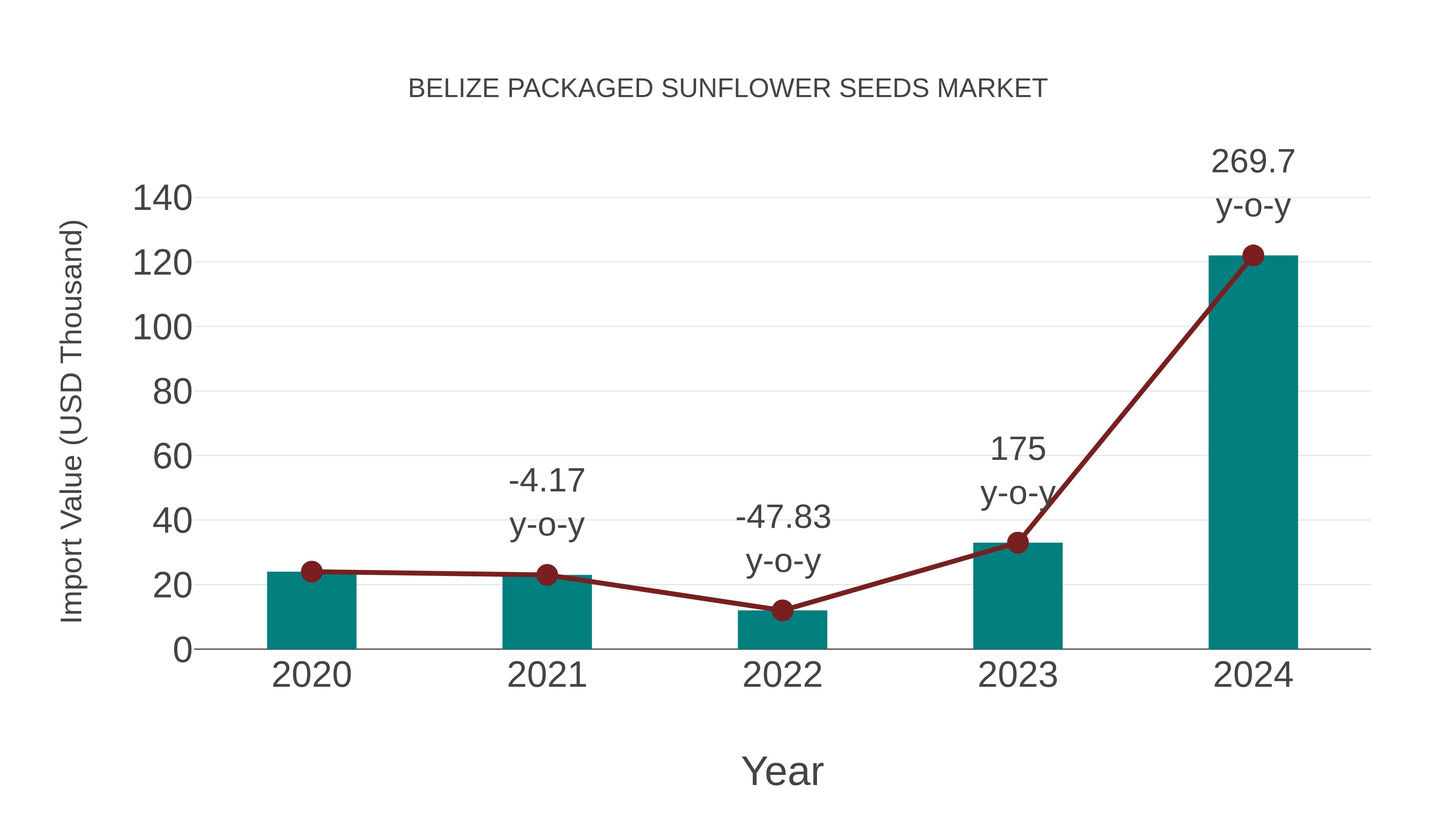 Belize Packaged Sunflower Seeds Market: Import Trend Analysis