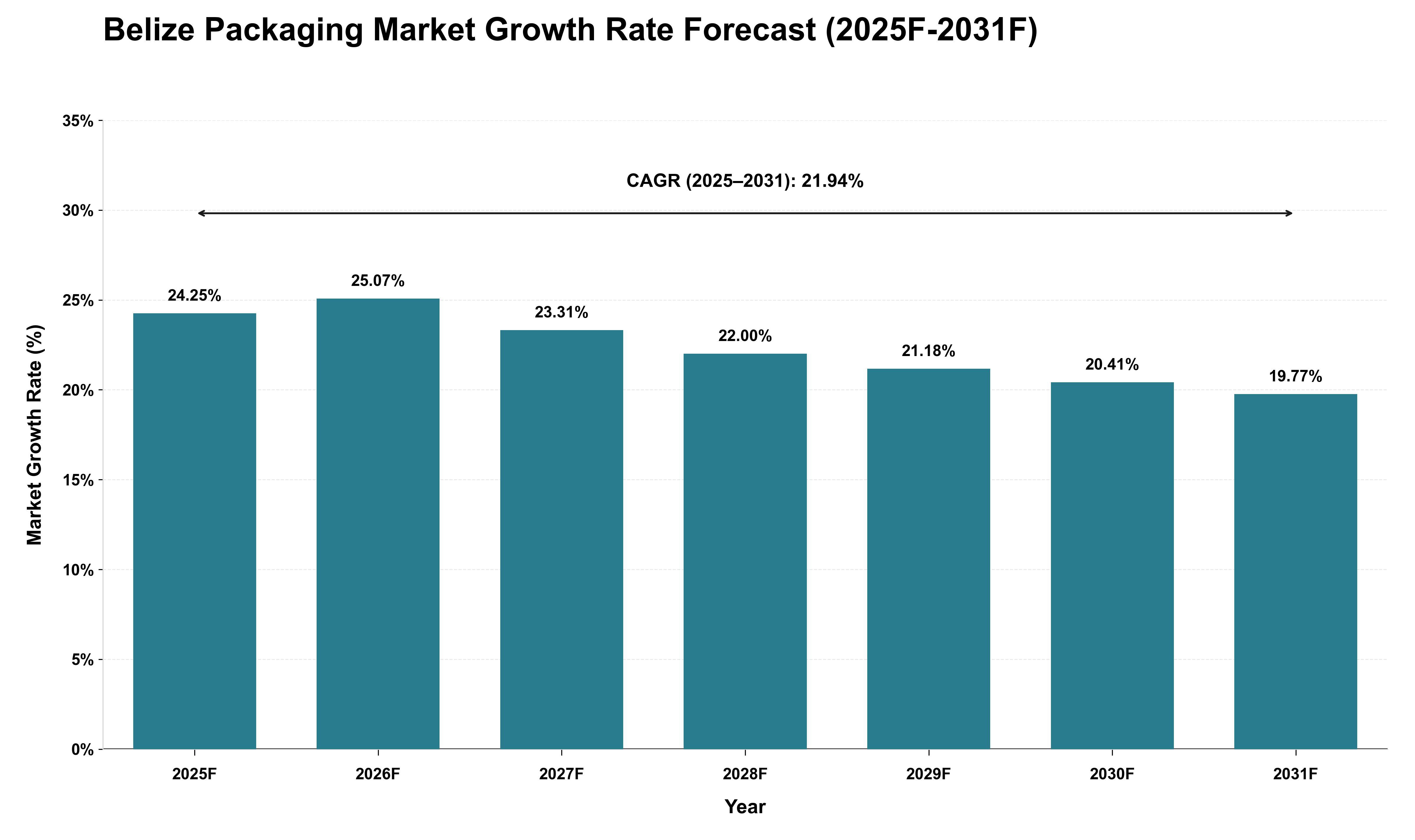 Belize Packaging Market Growth Rate Analysis (2025 - 2031)