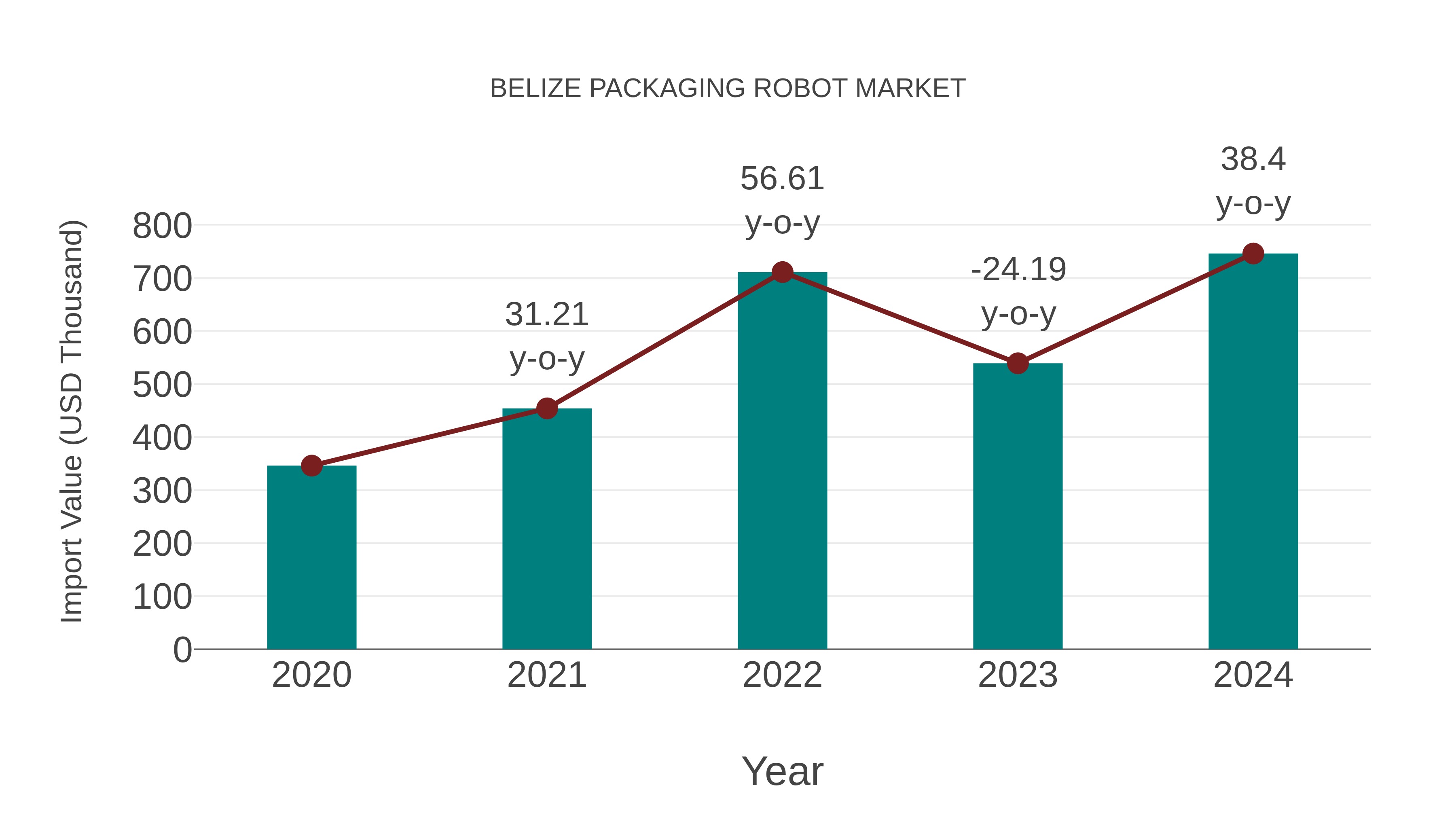  Belize Packaging Robot Market: Import Trend Analysis