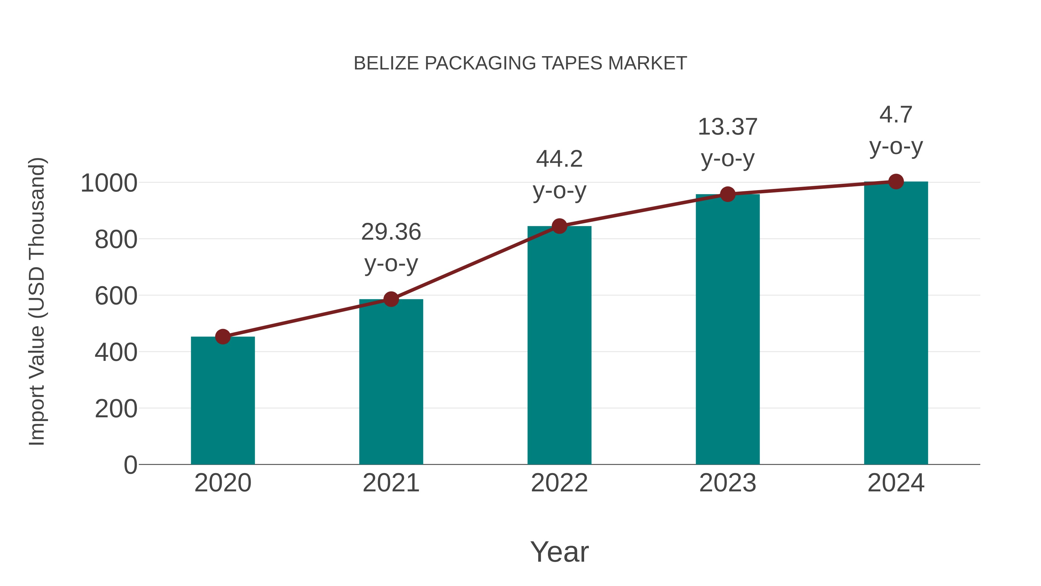  Belize Packaging Tapes Market: Import Trend Analysis