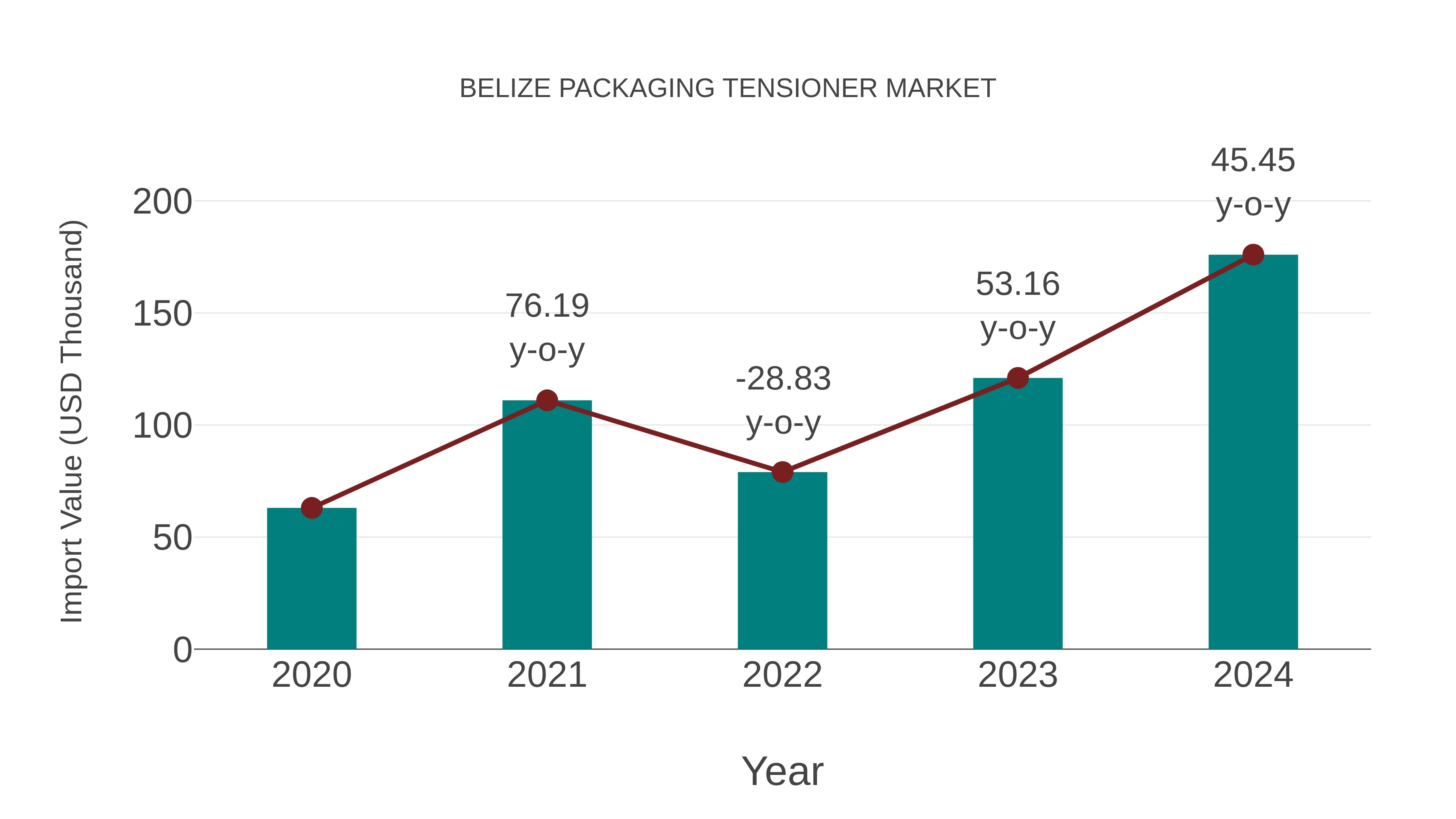 Belize Packaging Tensioner Market: Import Trend Analysis
