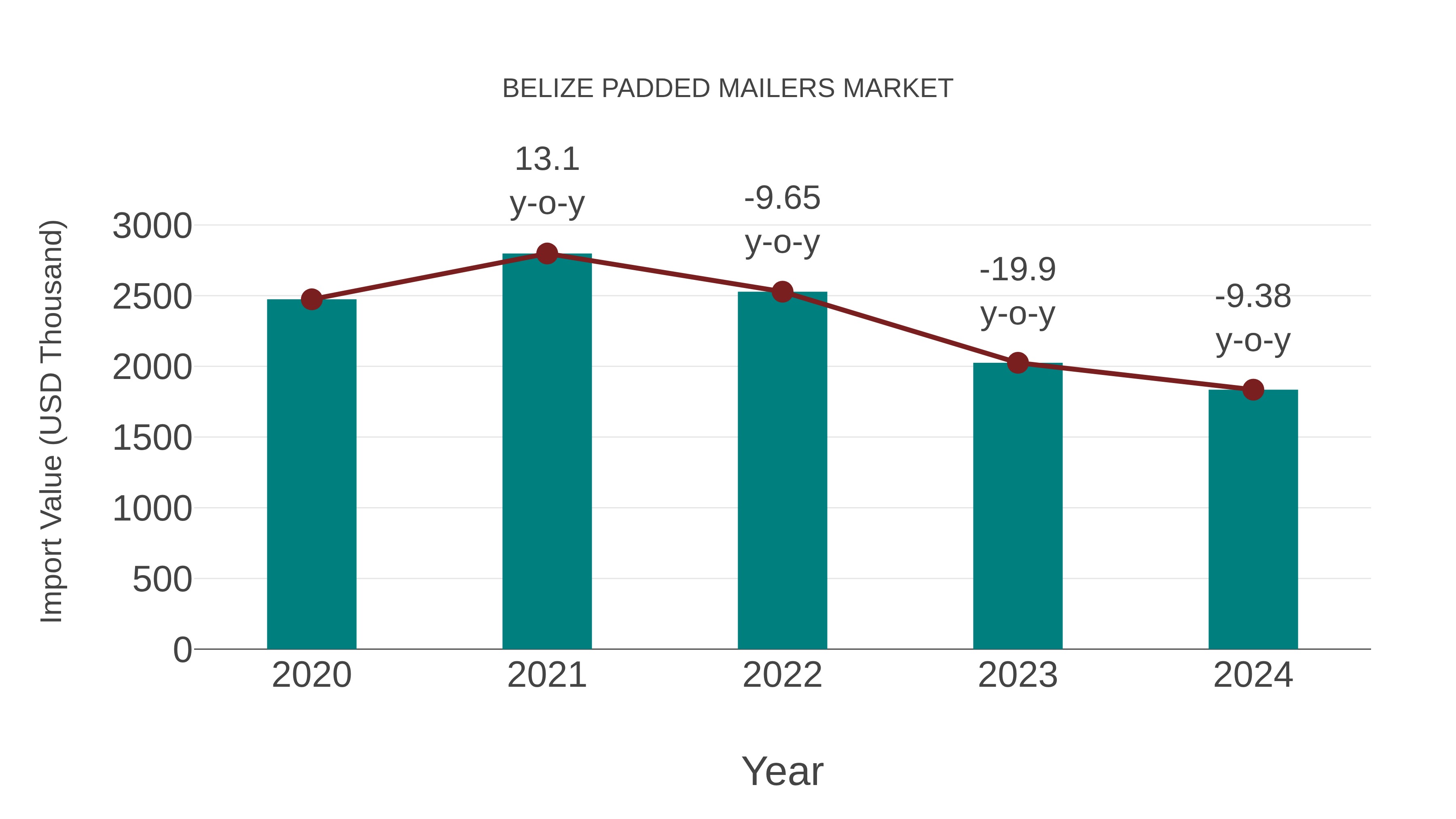  Belize Padded Mailers Market: Import Trend Analysis