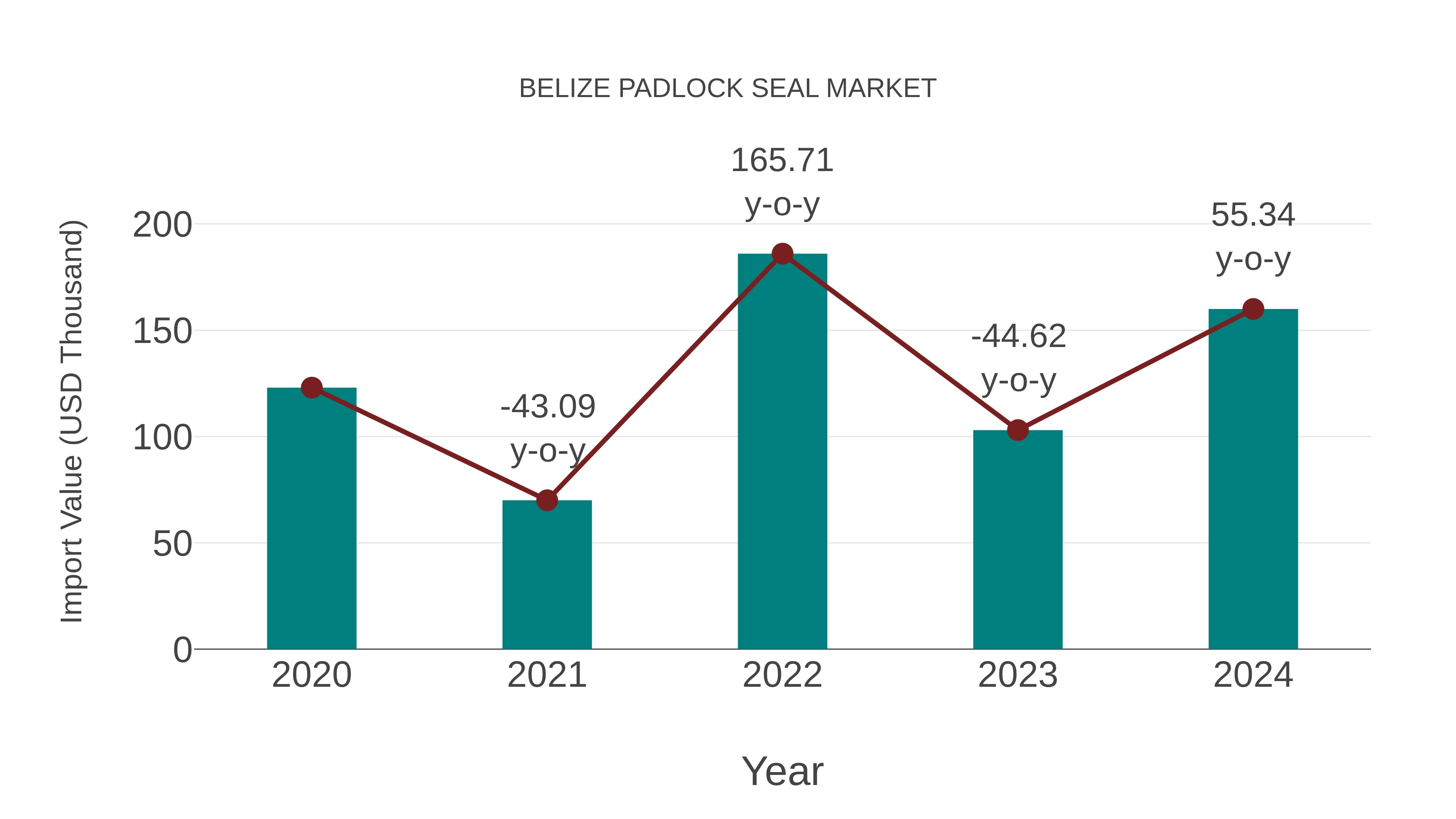  Belize Padlock Seal Market: Import Trend Analysis