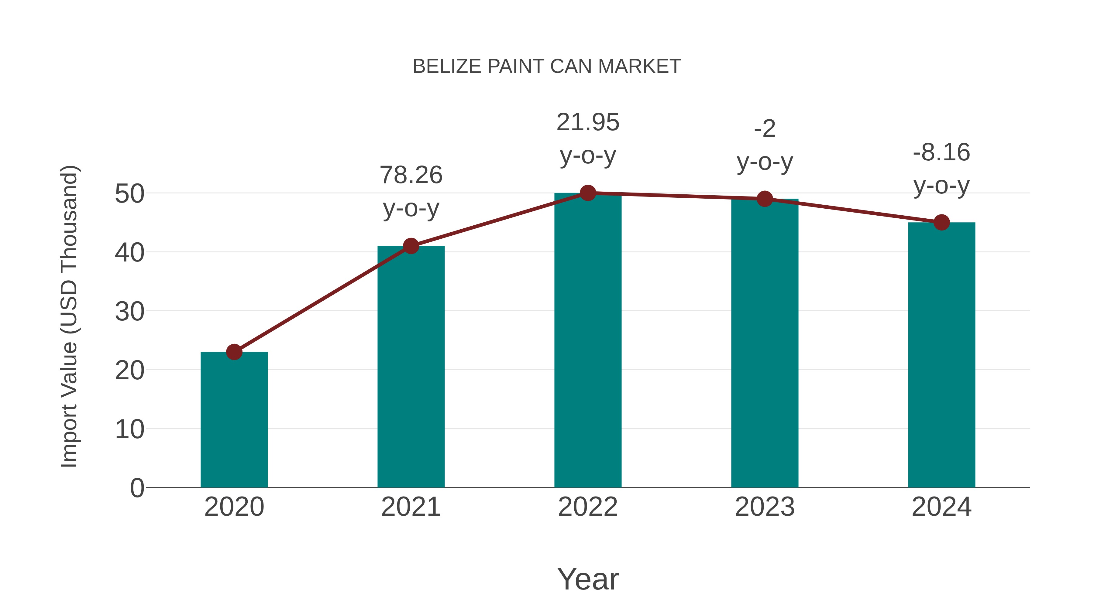  Belize Paint Can Market: Import Trend Analysis