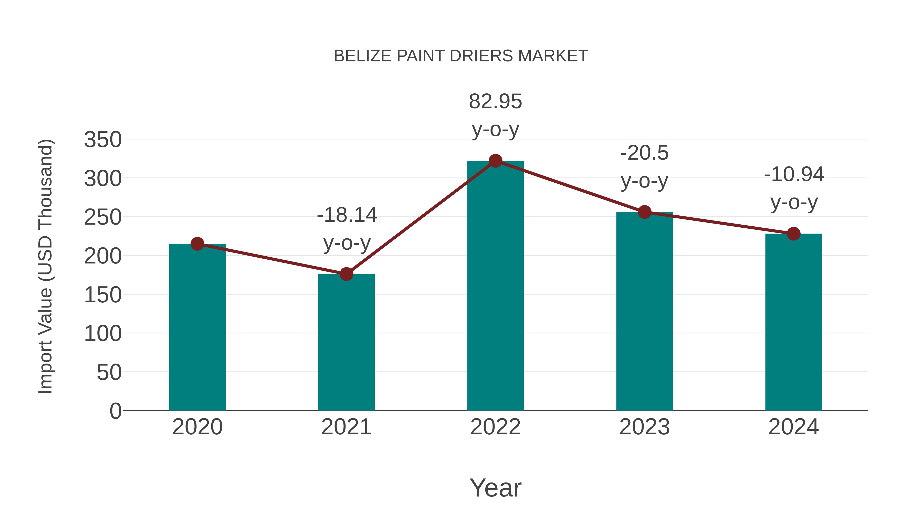  Belize Paint Driers Market: Import Trend Analysis