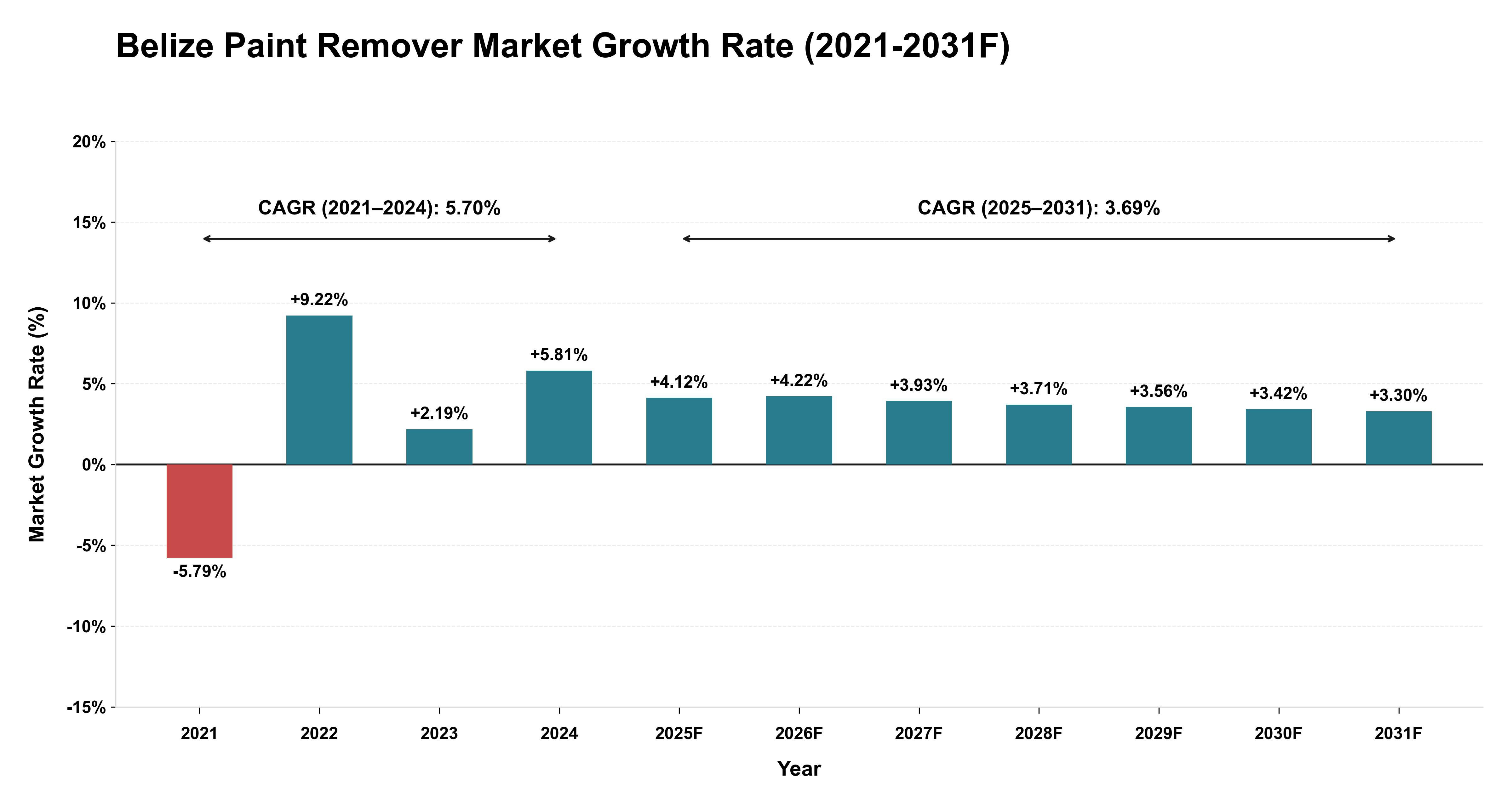 Belize Paint Remover Market Year-wise Growth Rate (2021-2031F)