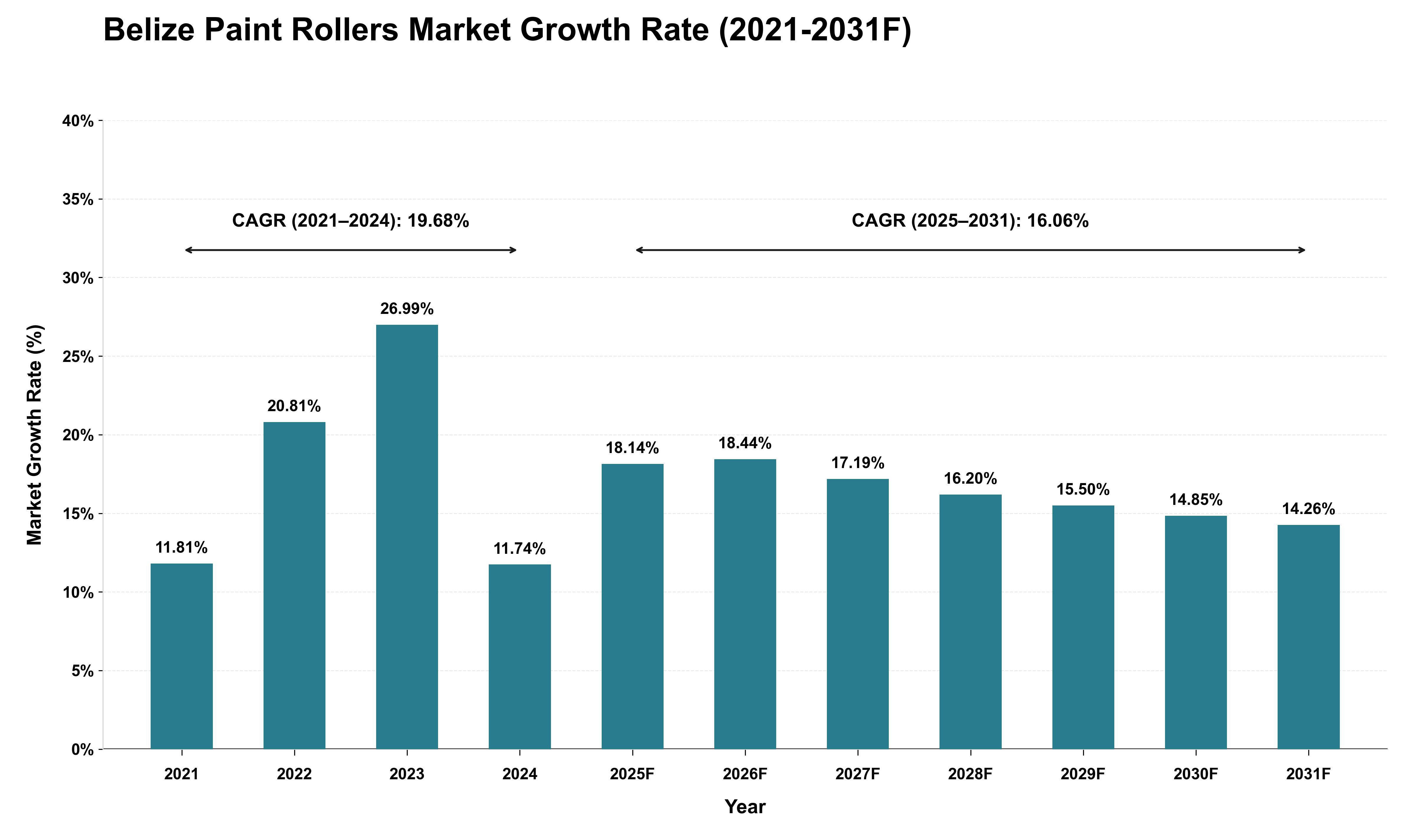 Belize Paint Rollers Market Growth Rate Analysis (2021 - 2031)