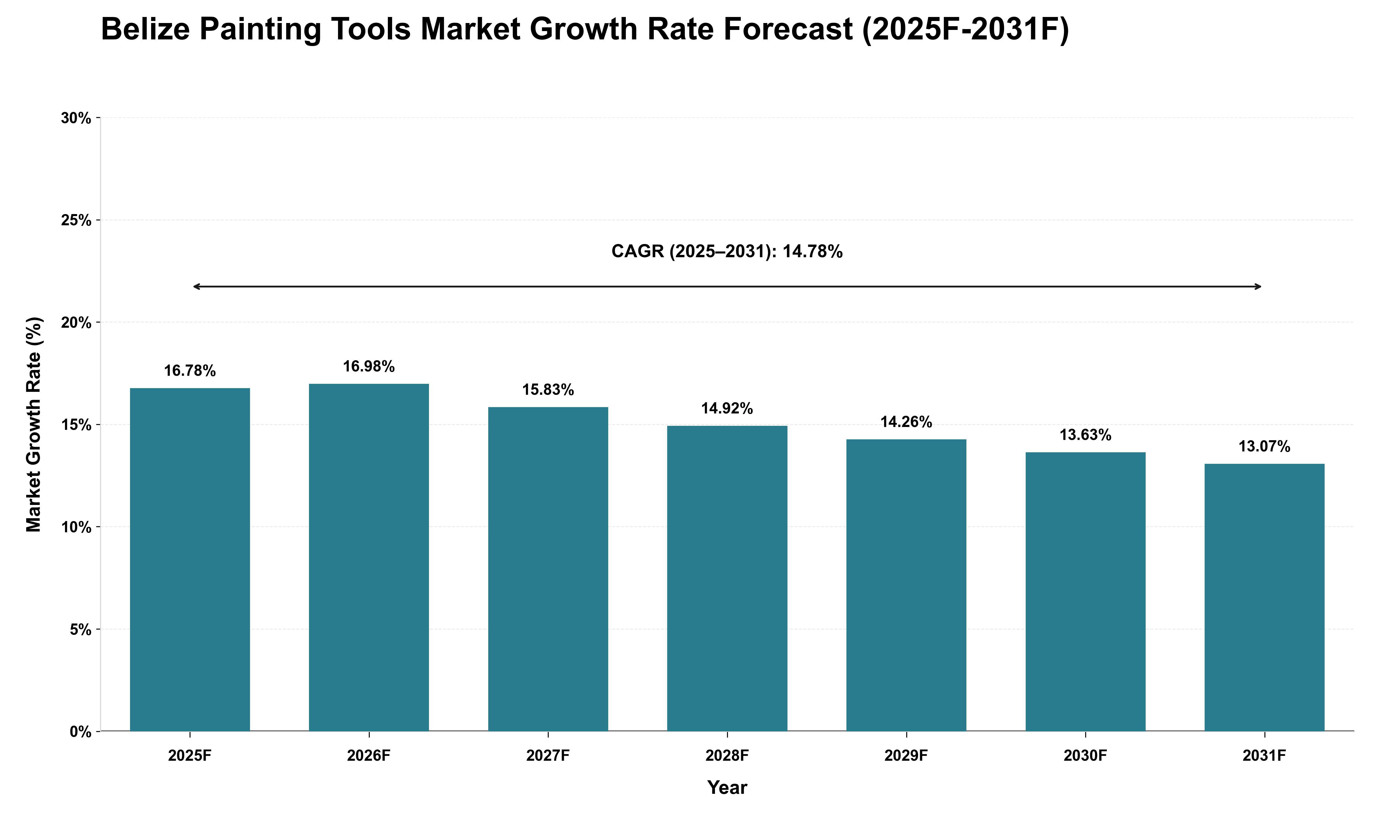 Belize Painting Tools Market Growth Rate Analysis (2025 - 2031)