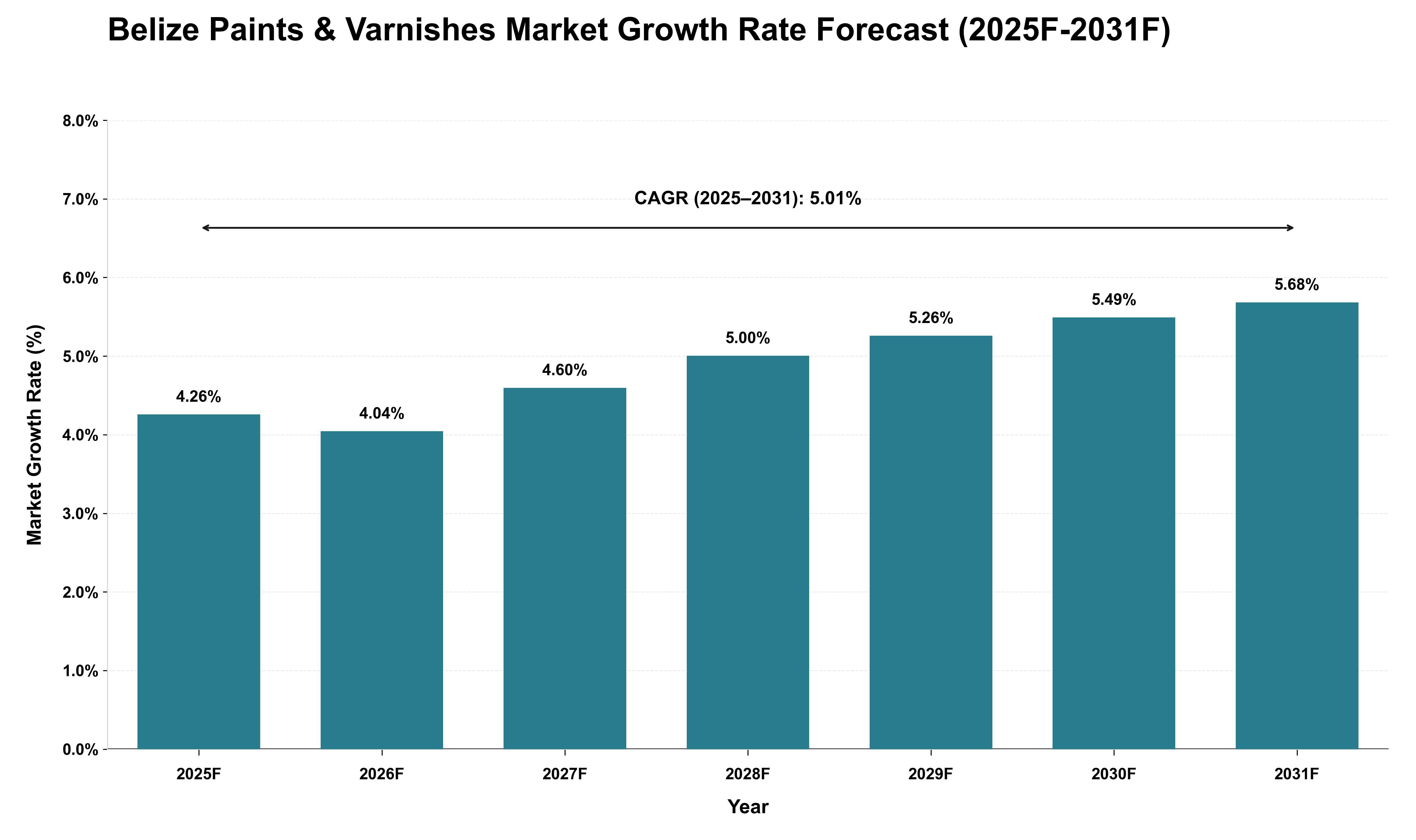 Belize Paints & Varnishes Market Growth Rate Analysis (2025 - 2031)