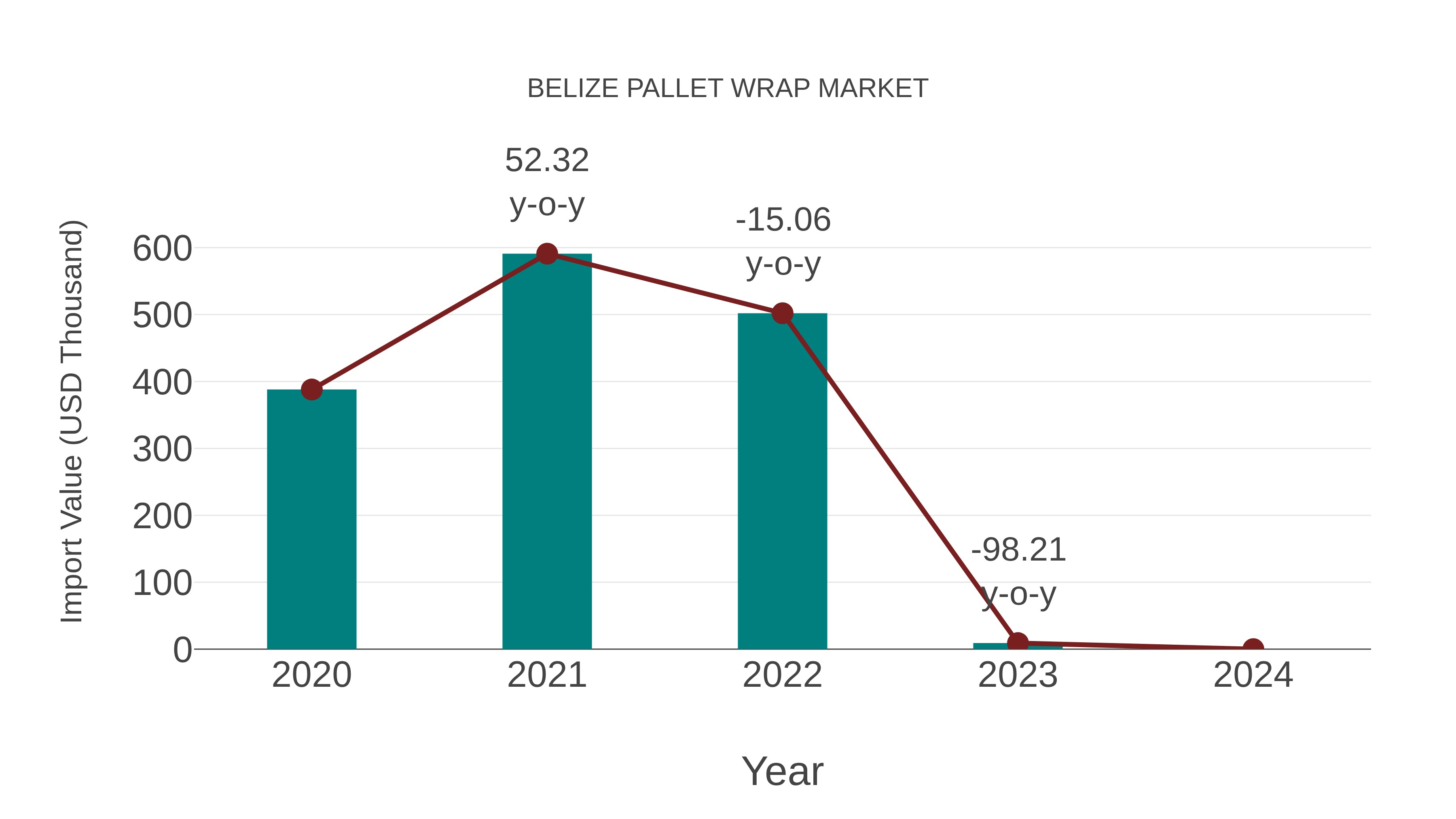  Belize Pallet Wrap Market: Import Trend Analysis