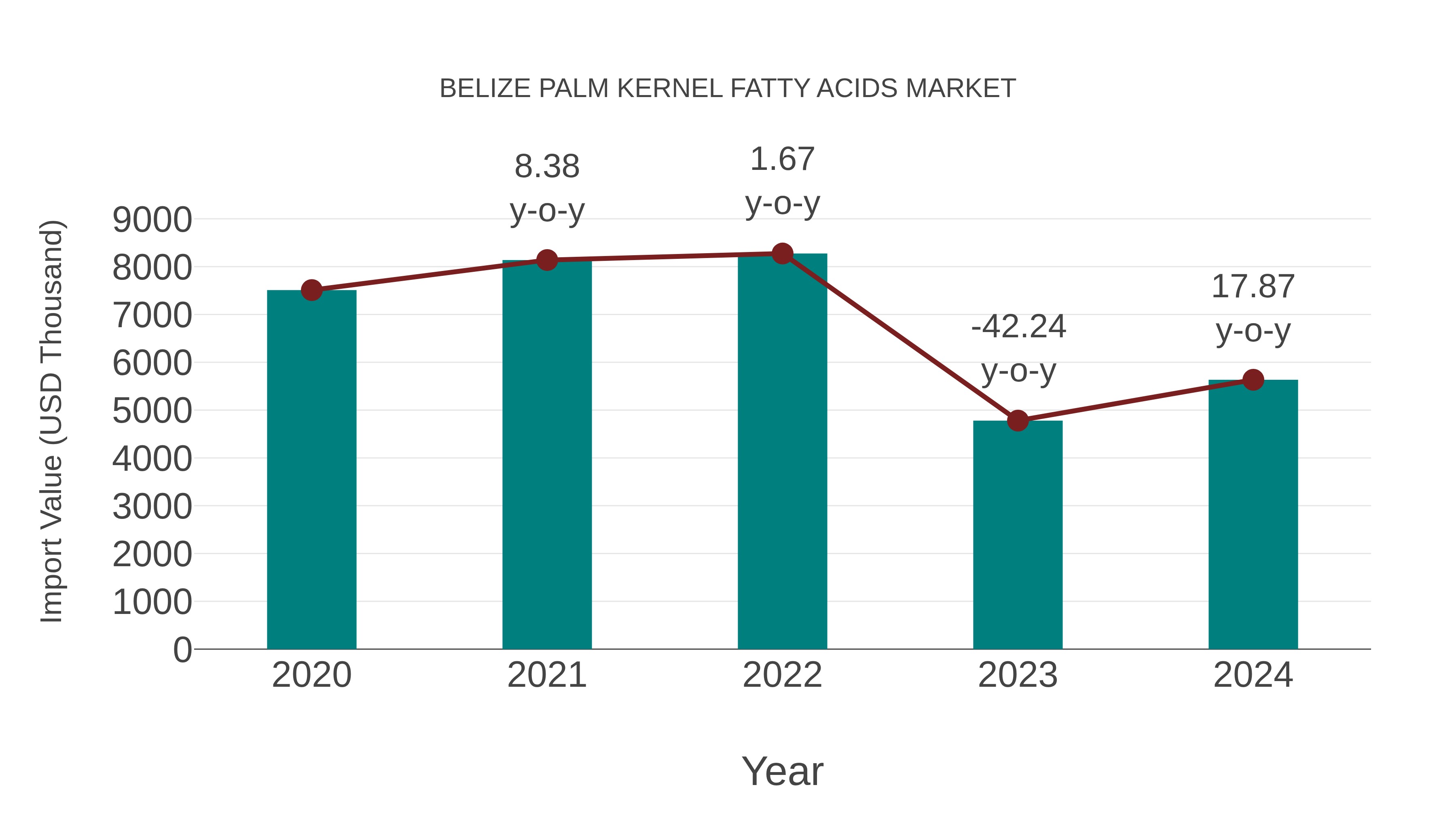  Belize Palm Kernel Fatty Acids Market: Import Trend Analysis