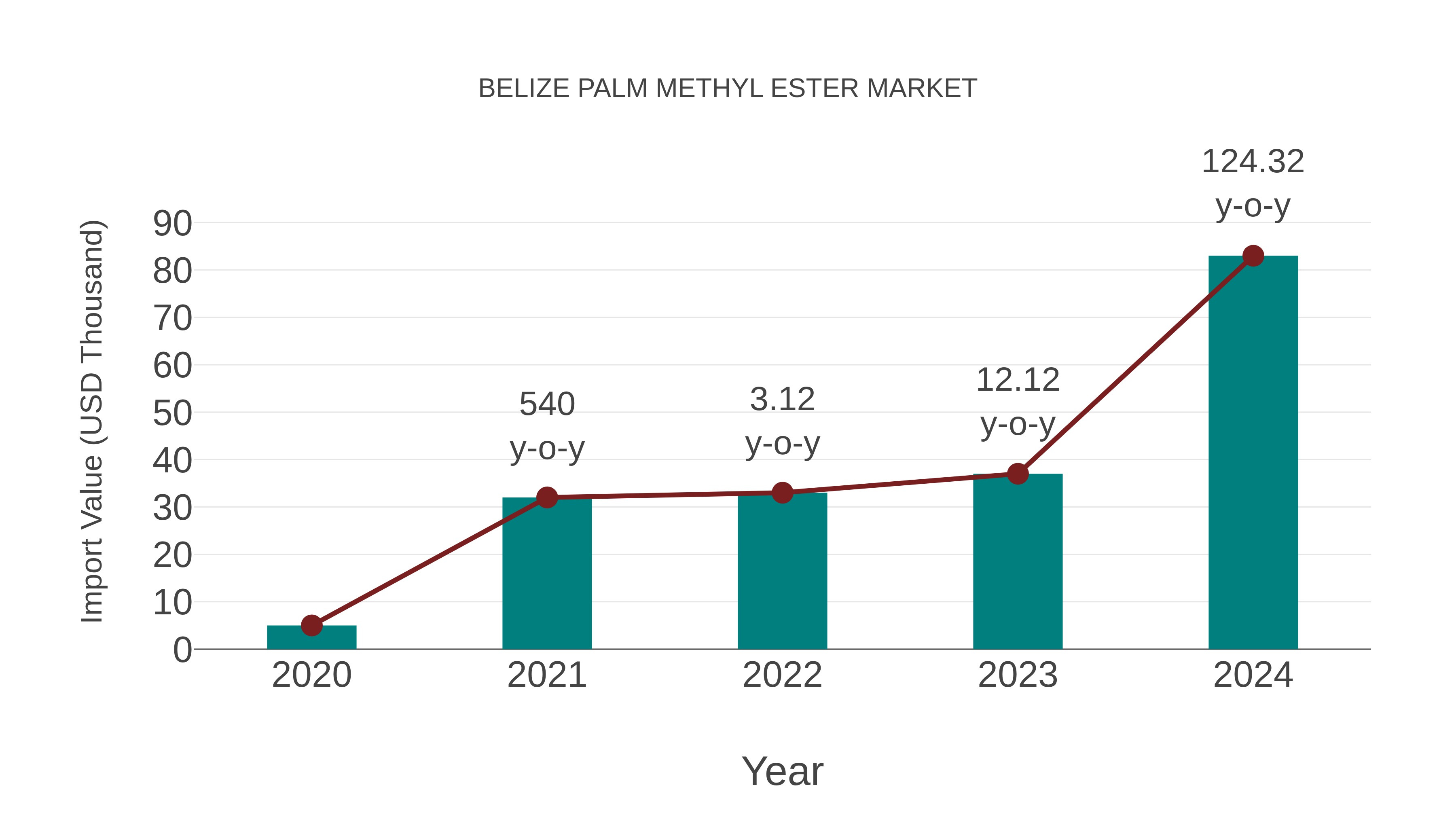 Belize Palm Methyl Ester Market: Import Trend Analysis