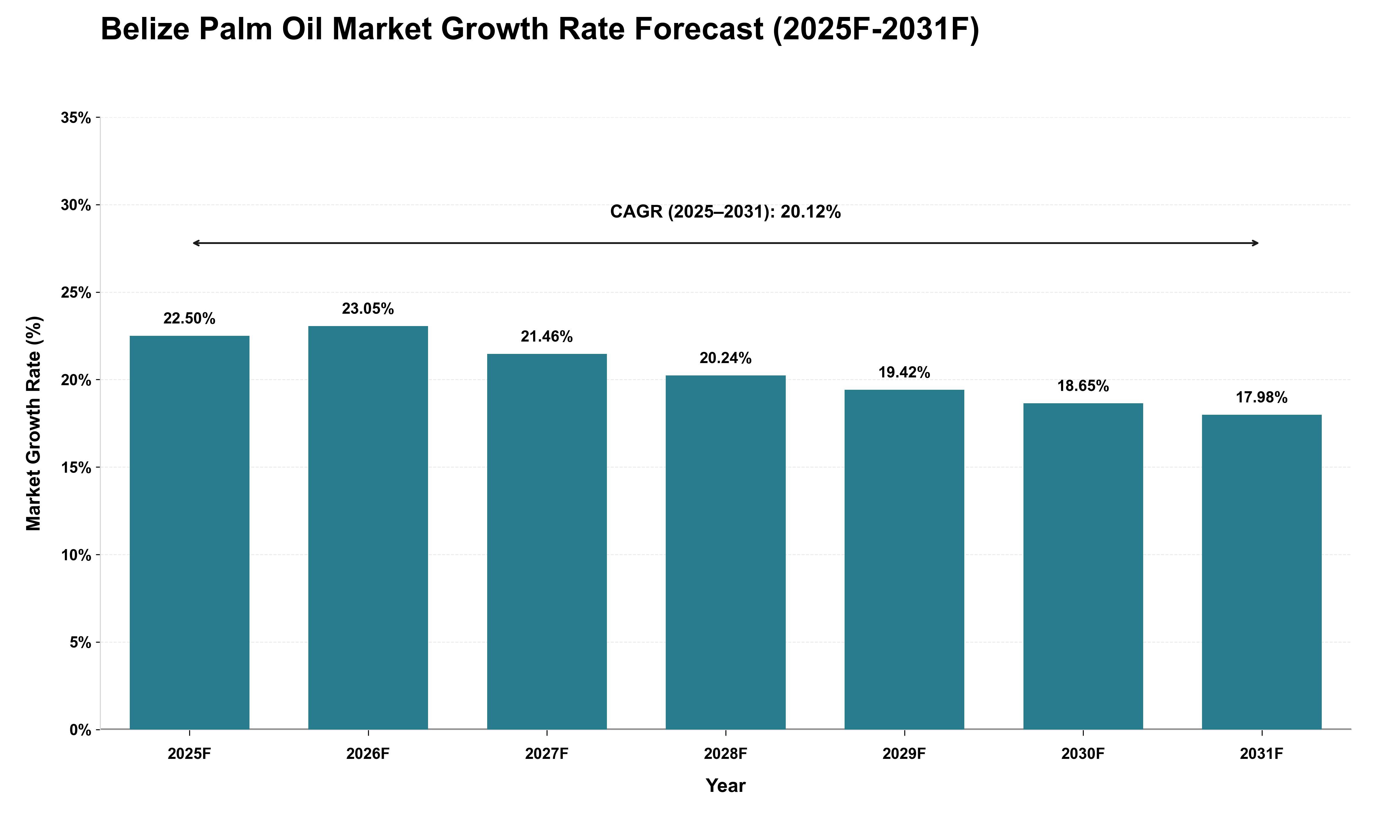 Belize Palm Oil Market Growth Rate Analysis (2025 - 2031)