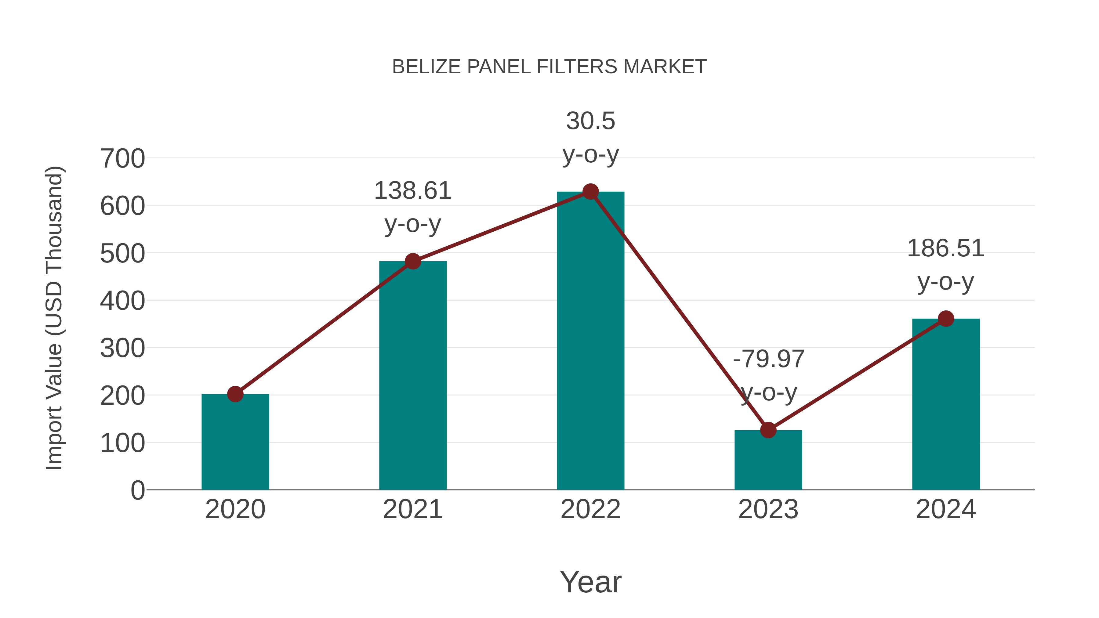 Belize Panel Filters Market: Import Trend Analysis