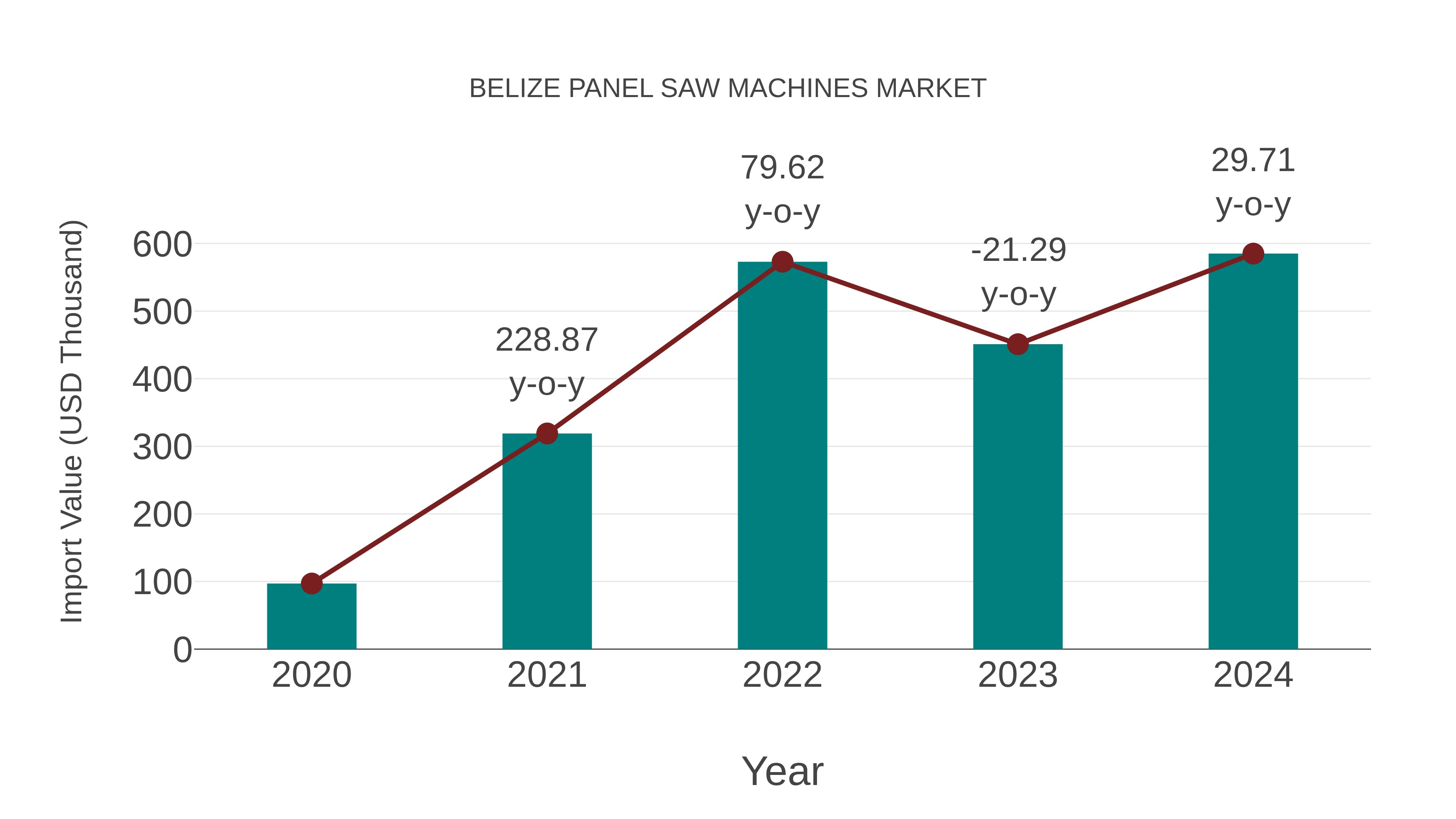  Belize Panel Saw Machines Market: Import Trend Analysis