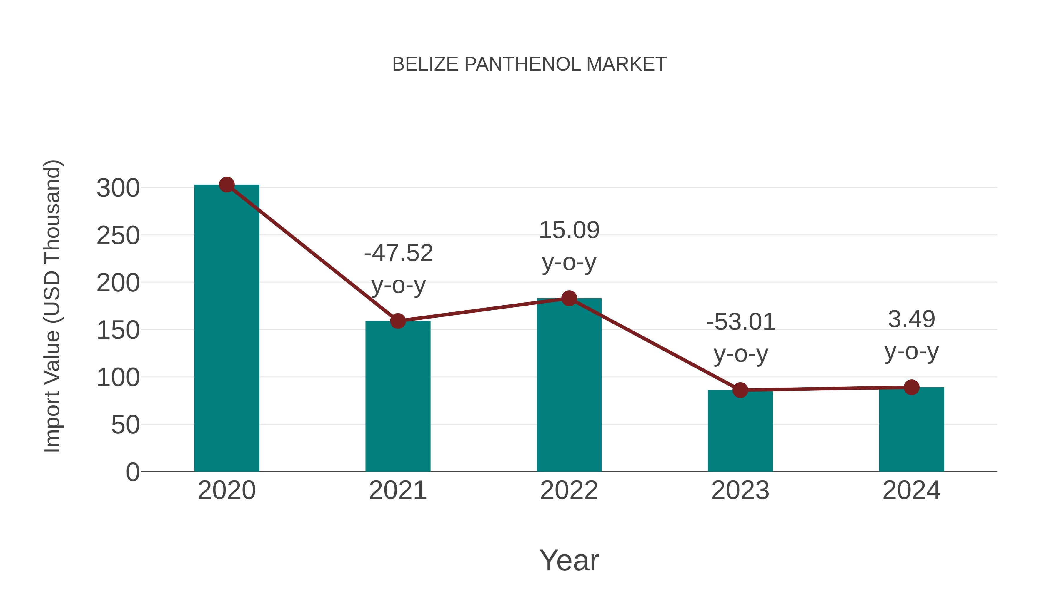  Belize Panthenol Market: Import Trend Analysis