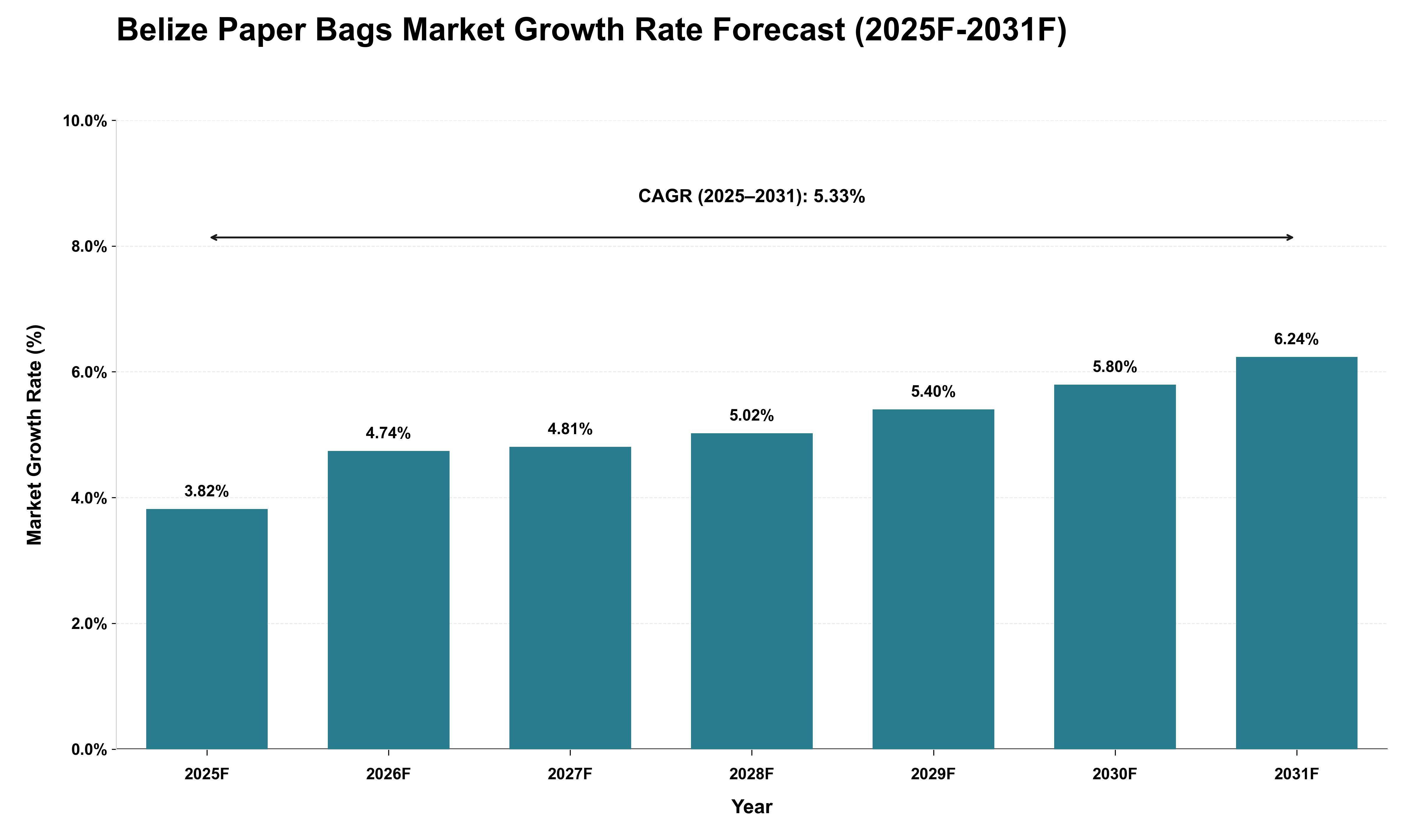 Belize Paper Bags Market Growth Rate Analysis (2025 - 2031)