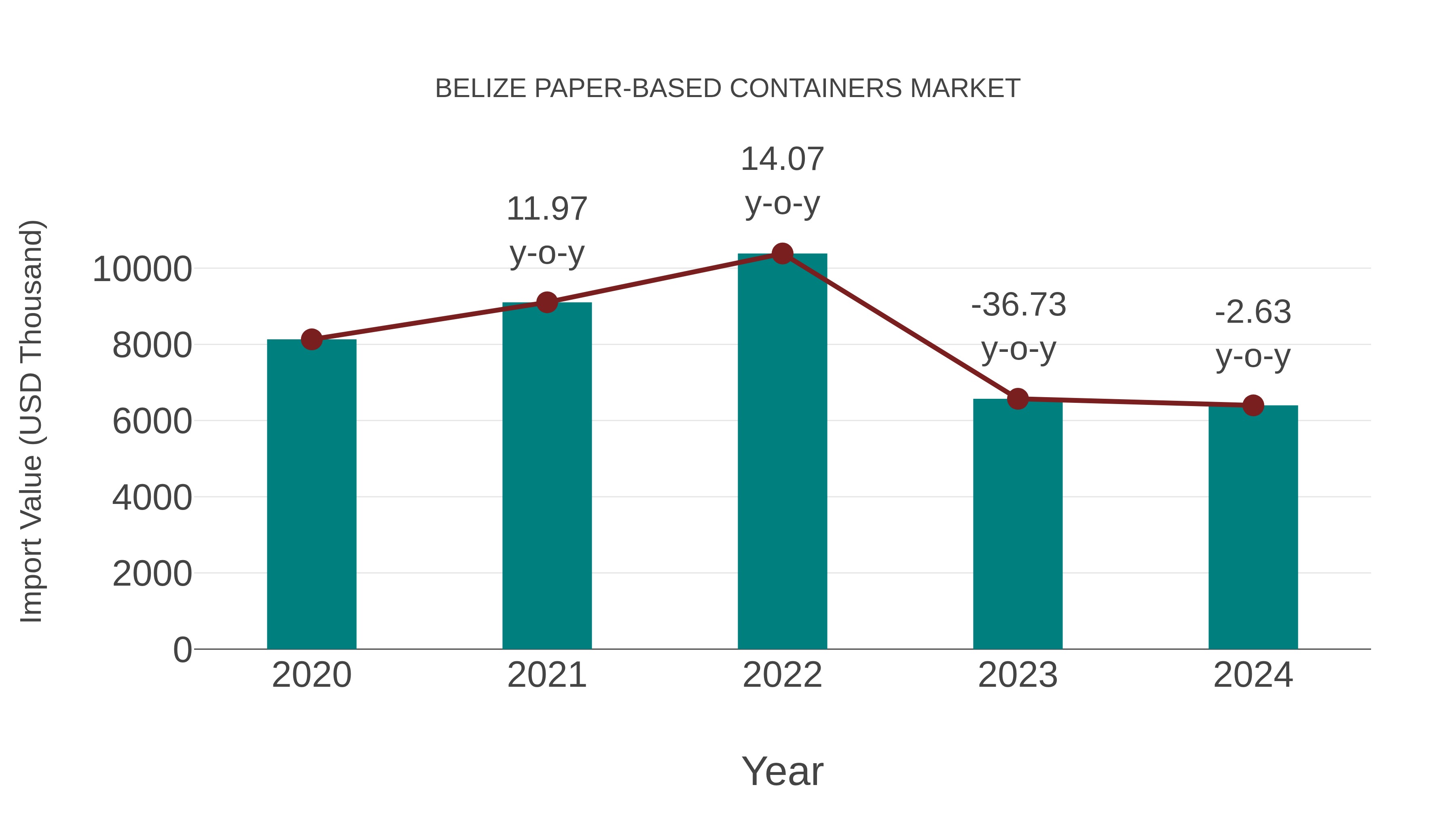  Belize Paper-based Containers Market: Import Trend Analysis