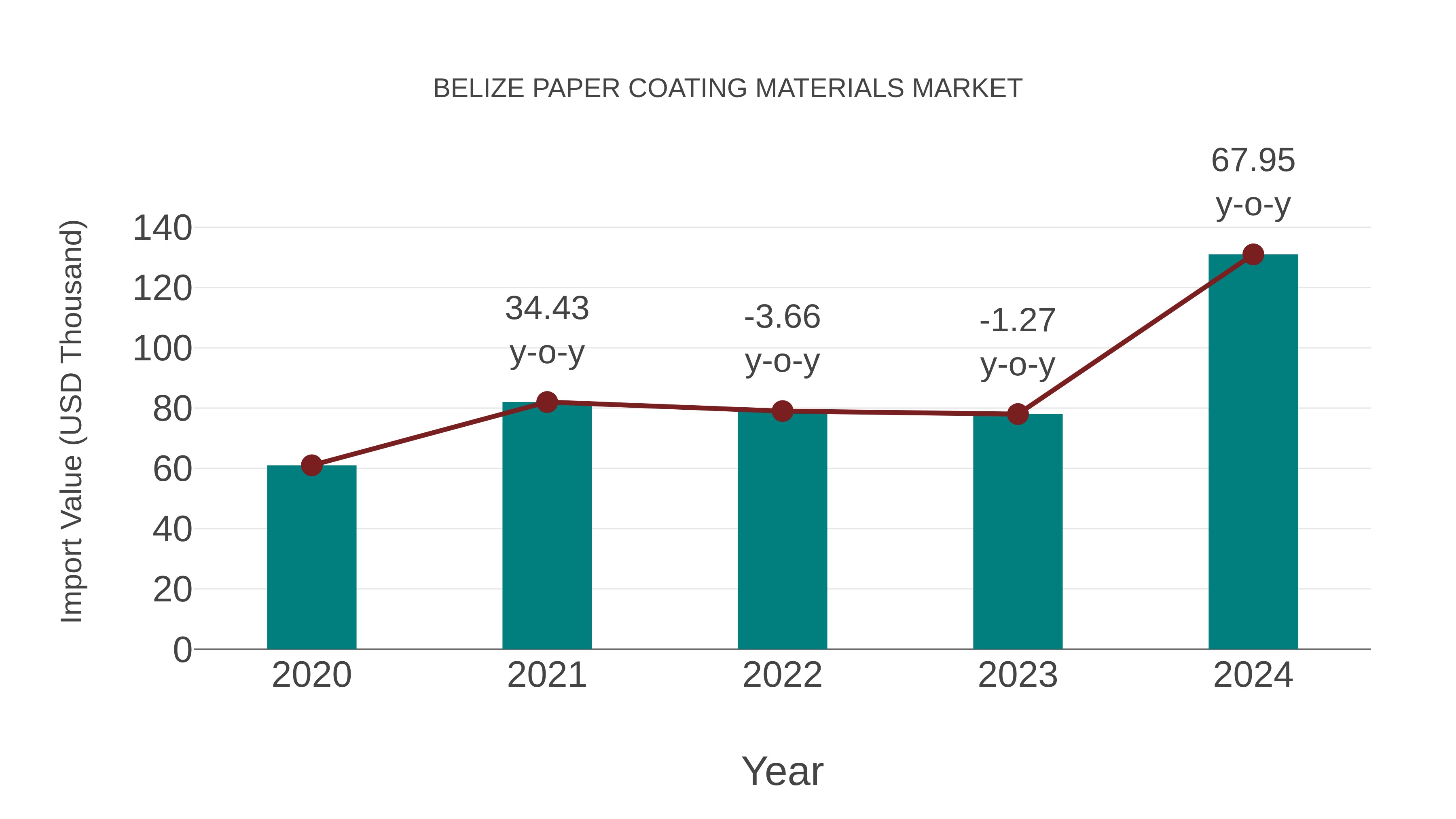 Belize Paper Coating Materials Market: Import Trend Analysis