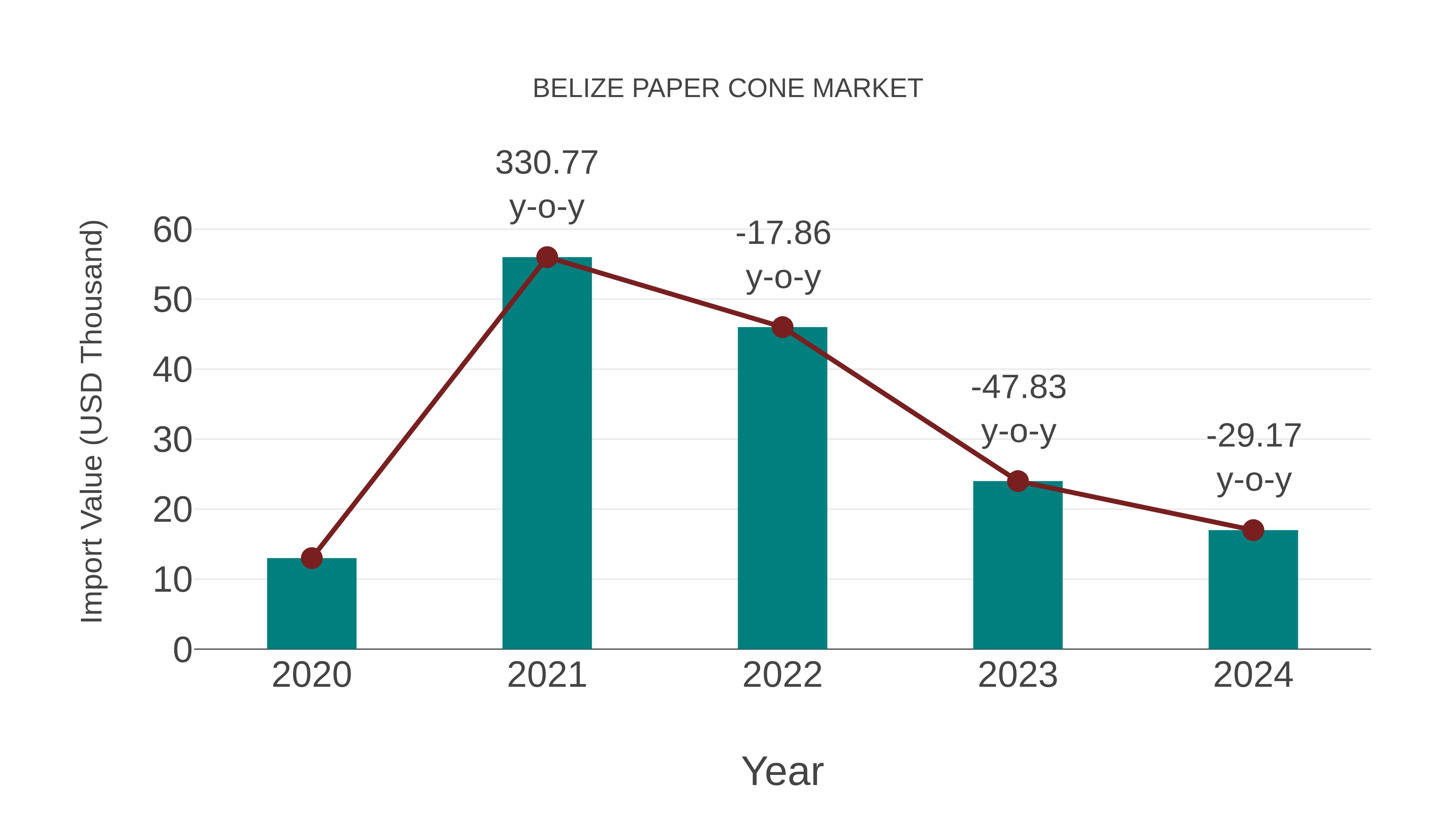 Belize Paper Cone Market: Import Trend Analysis