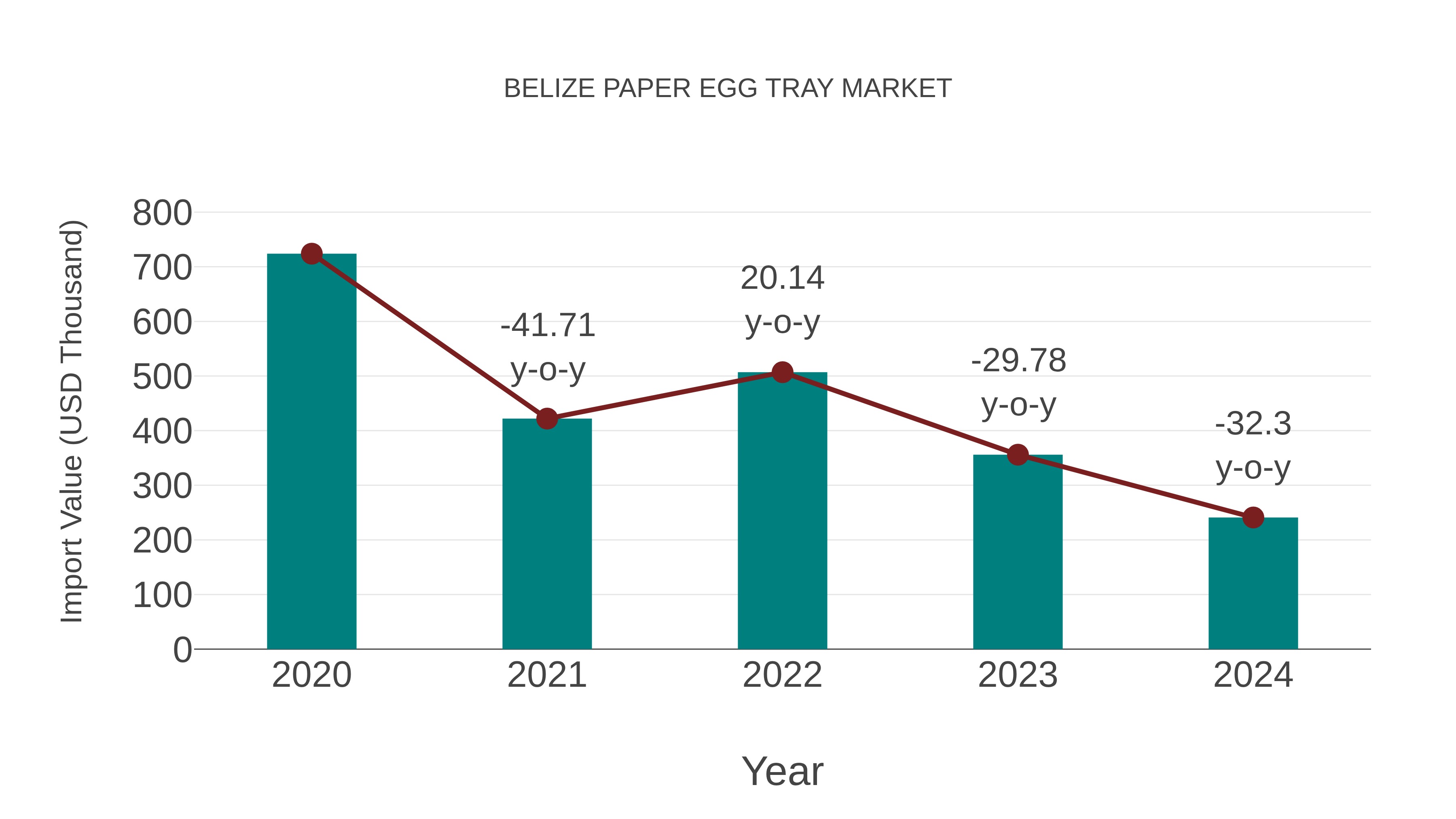  Belize Paper Egg Tray Market: Import Trend Analysis