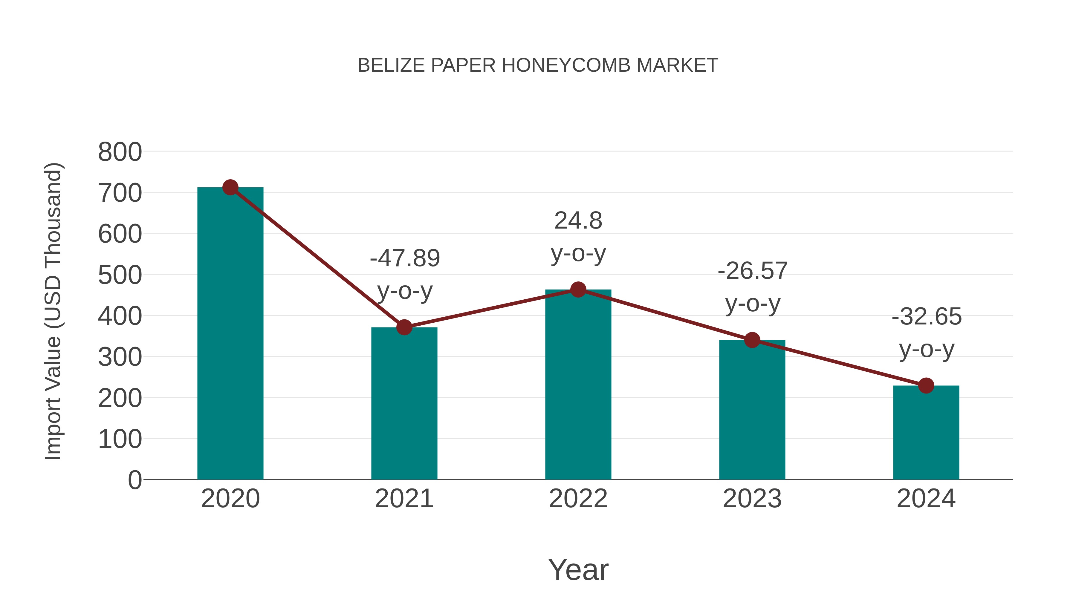  Belize Paper Honeycomb Market: Import Trend Analysis