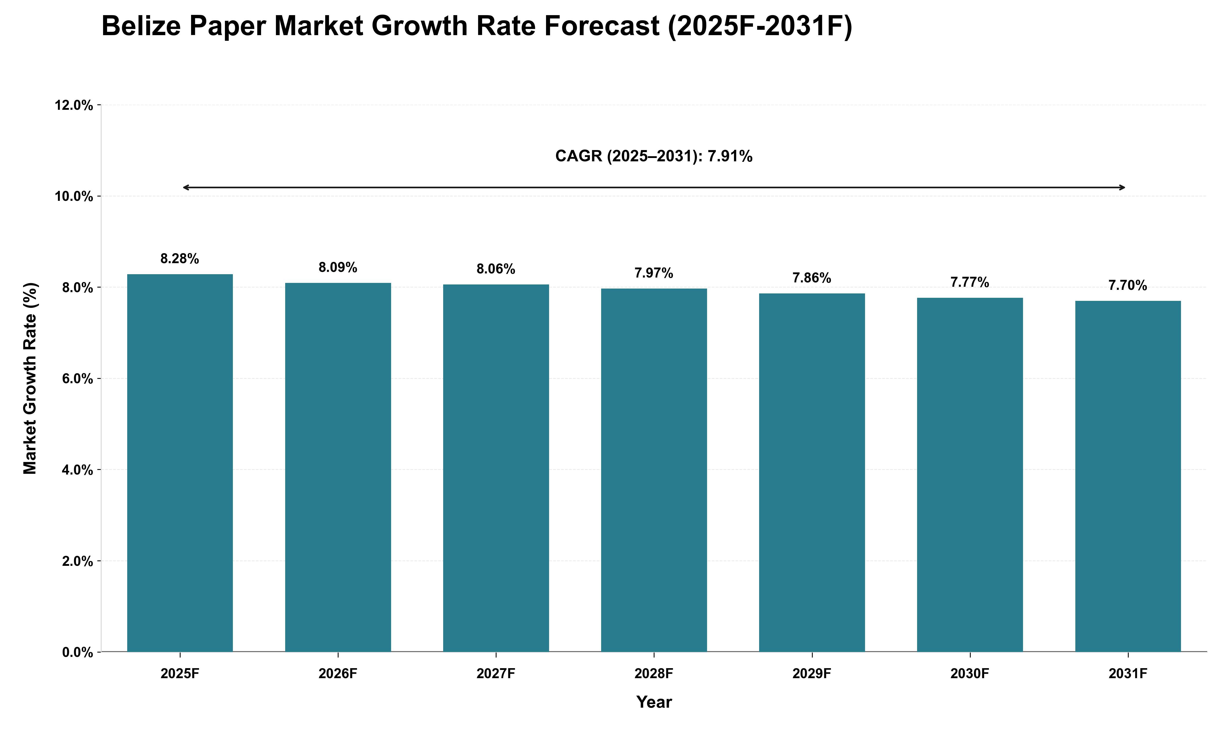 Belize Paper Market Growth Rate Analysis (2025 - 2031)