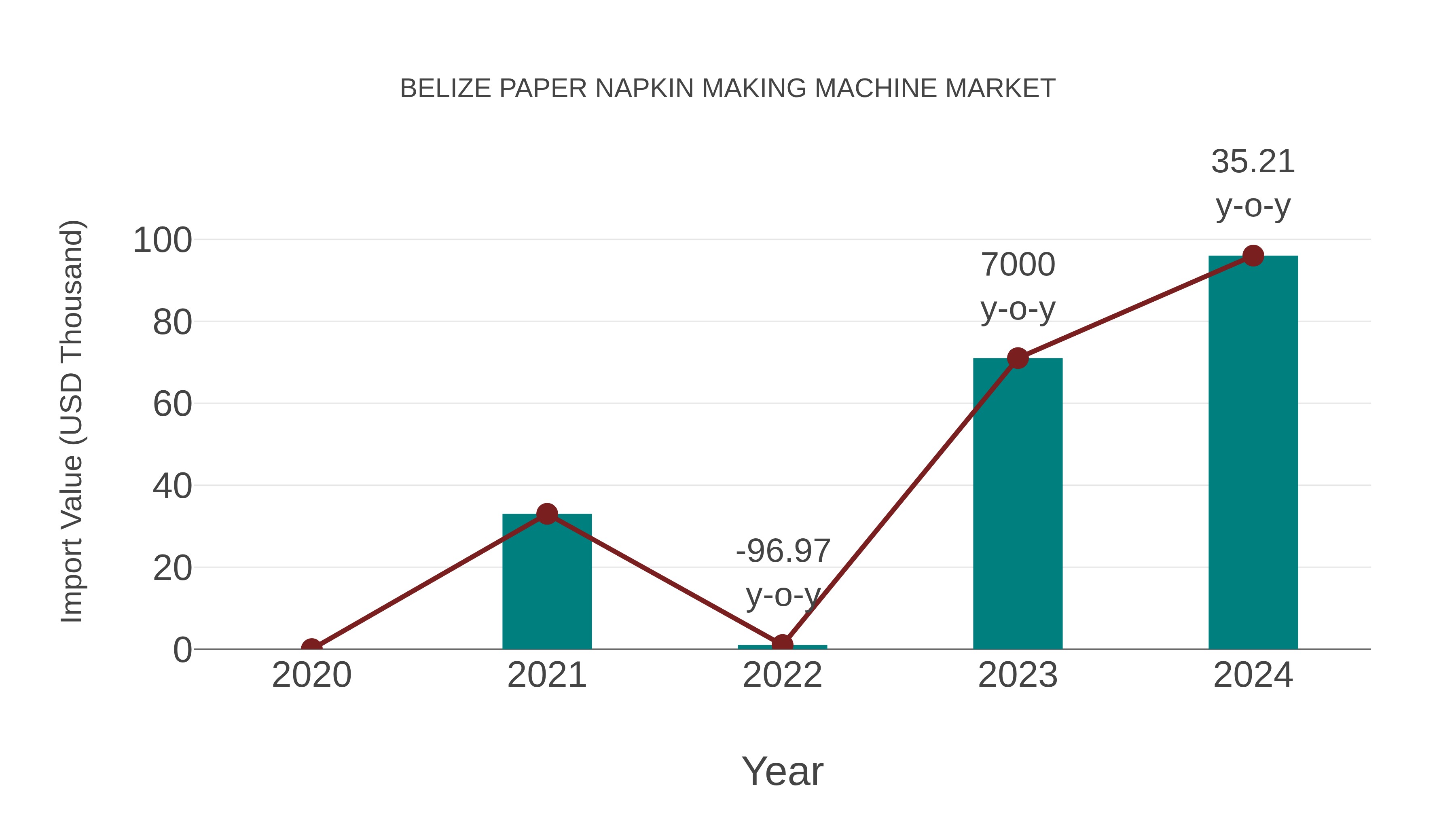  Belize Paper Napkin Making Machine Market: Import Trend Analysis