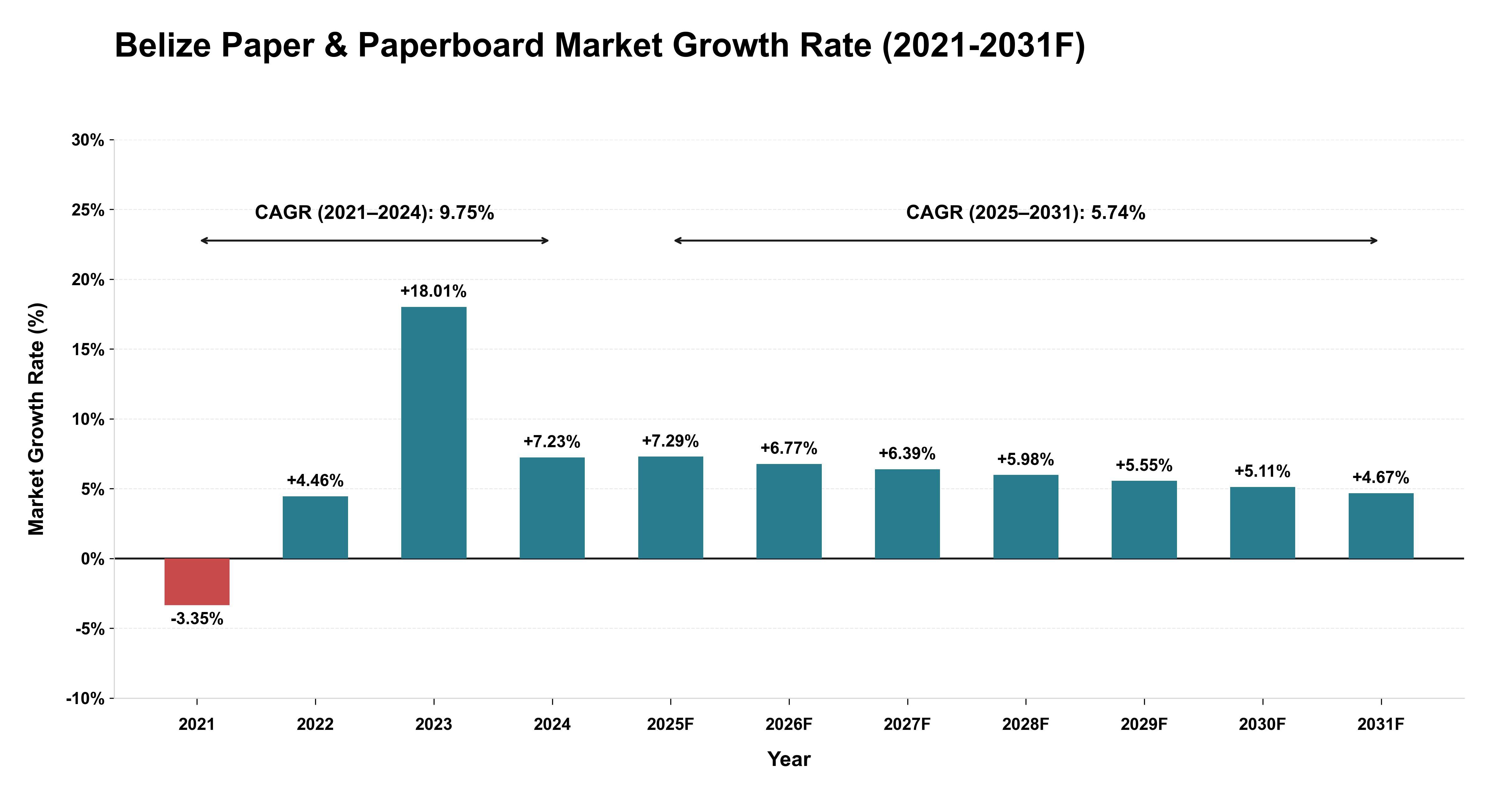 Belize Paper & Paperboard Market Year-wise Growth Rate (2021-2031F)