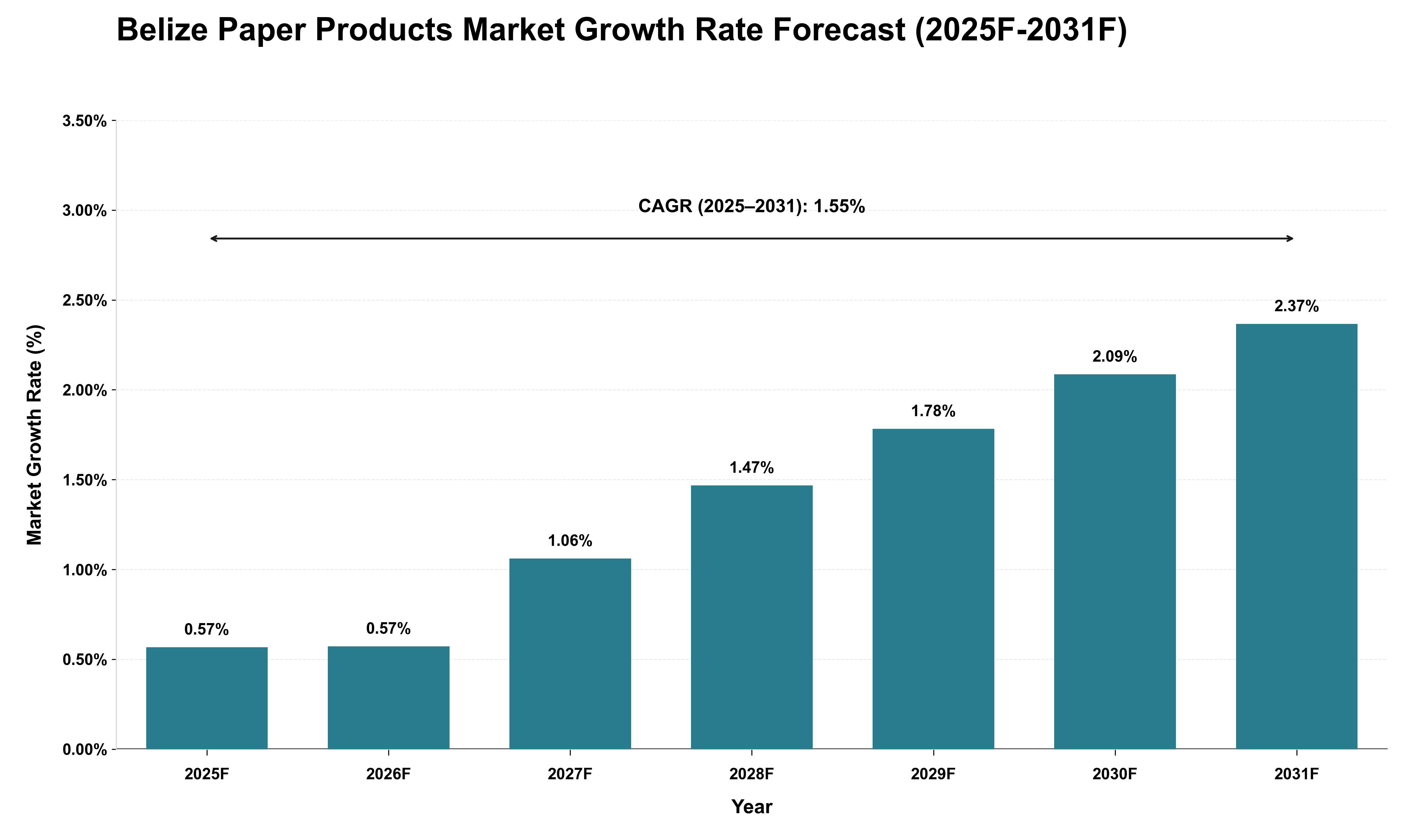 Belize Paper Products Market Growth Rate Analysis (2025 - 2031)