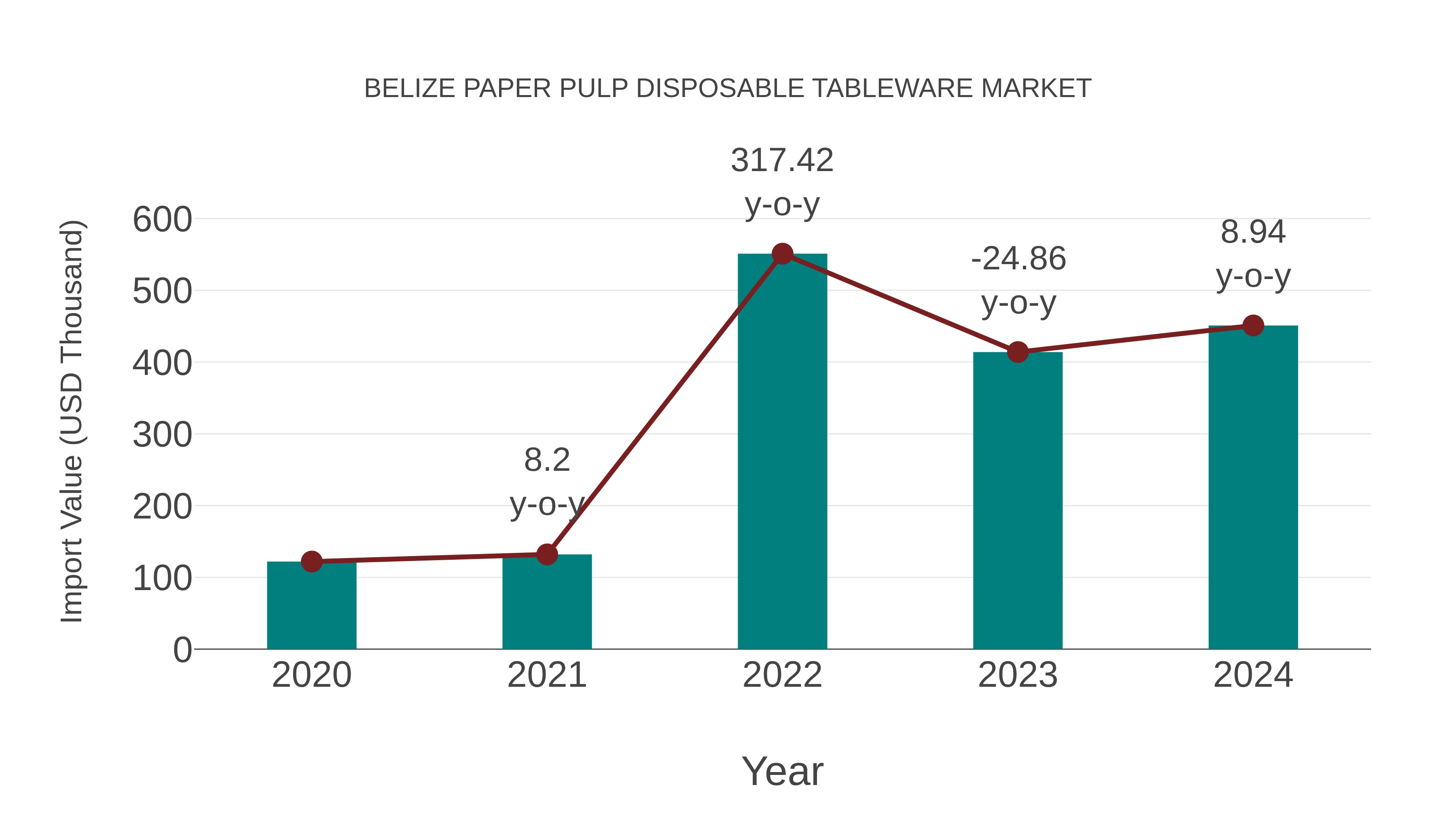  Belize Paper Pulp Disposable Tableware Market: Import Trend Analysis