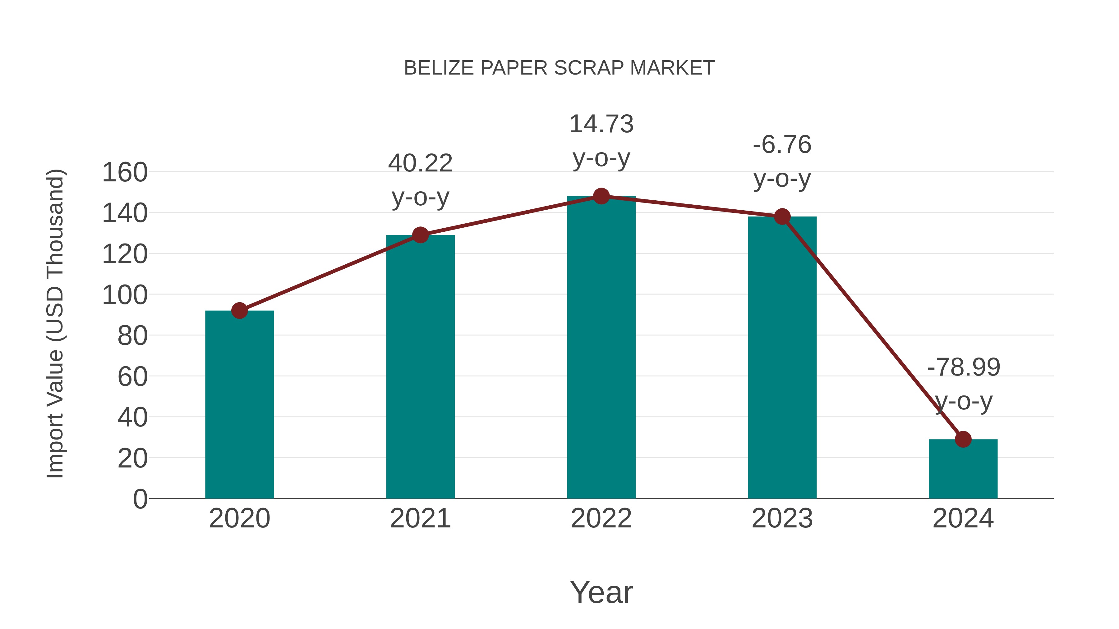  Belize Paper Scrap Market: Import Trend Analysis