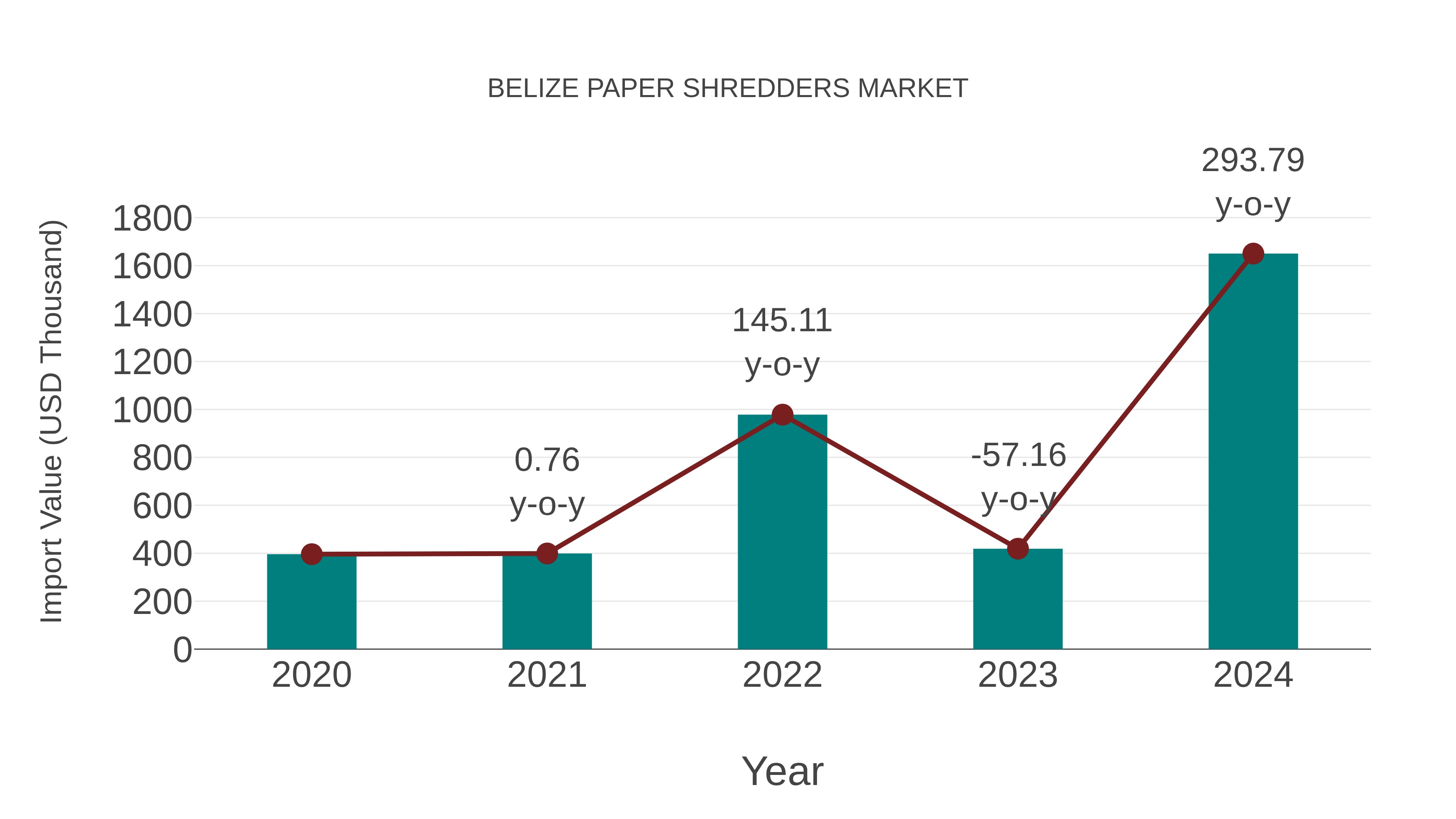  Belize Paper Shredders Market: Import Trend Analysis