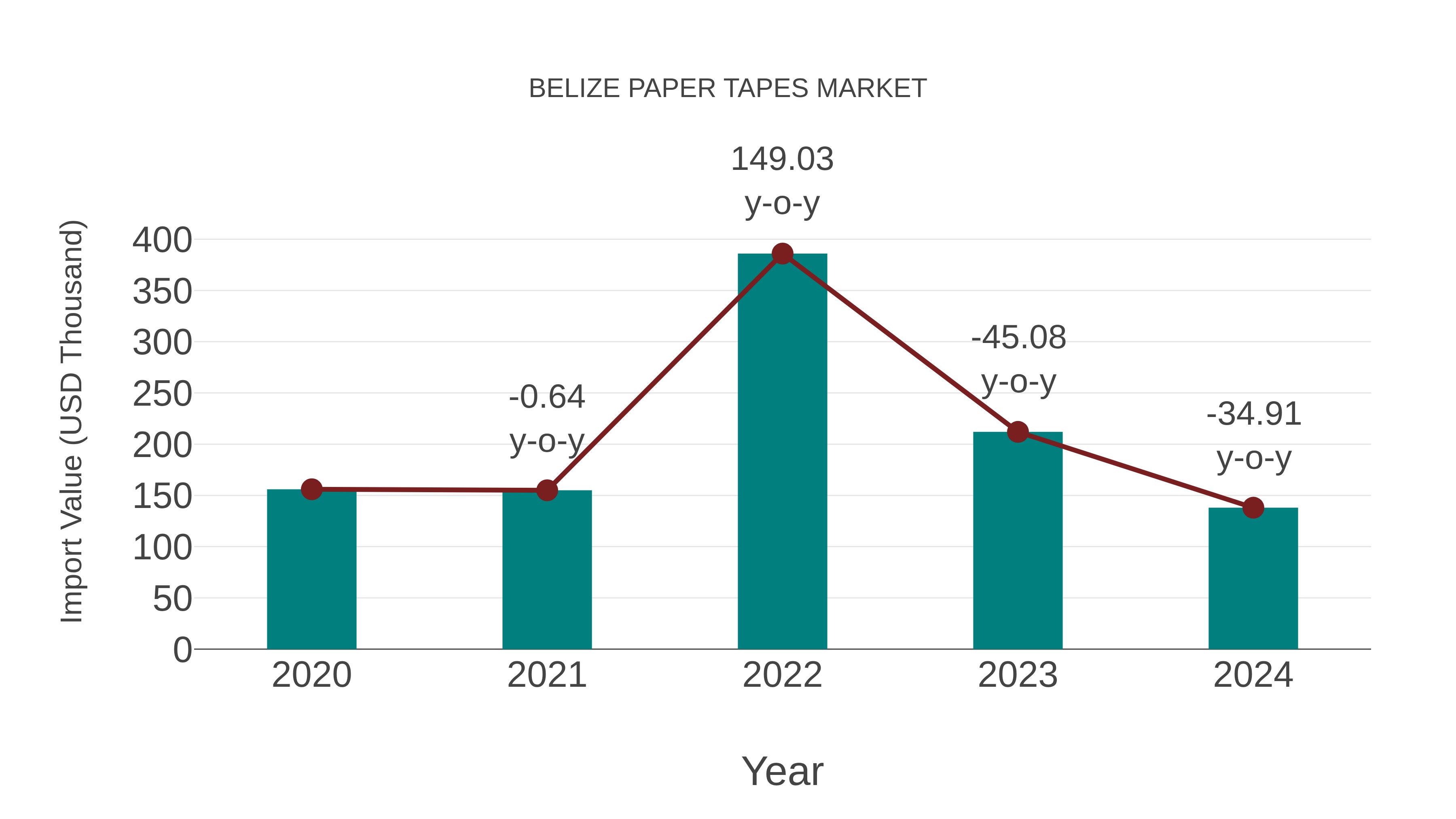  Belize Paper Tapes Market: Import Trend Analysis