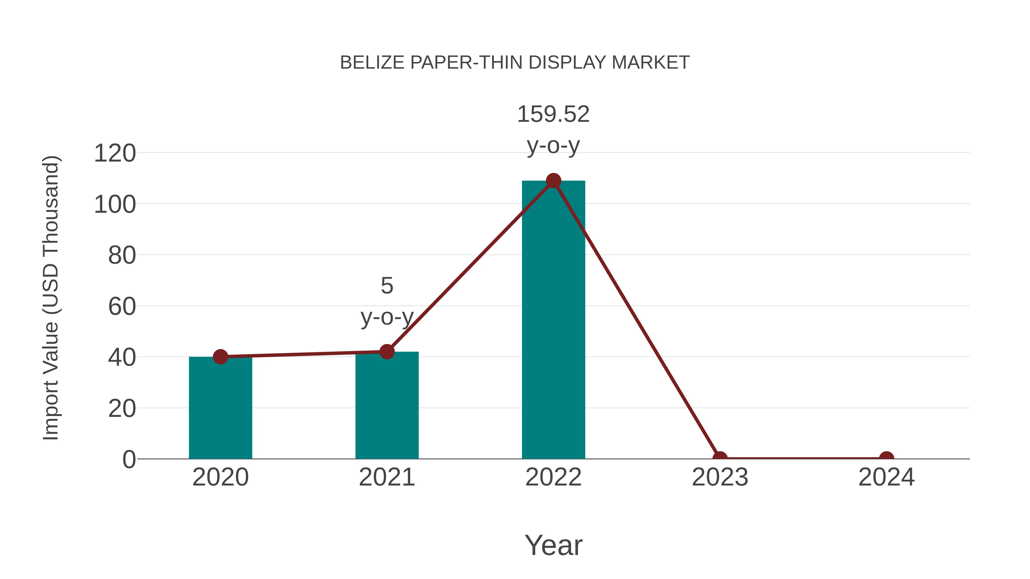  Belize Paper-thin Display Market: Import Trend Analysis